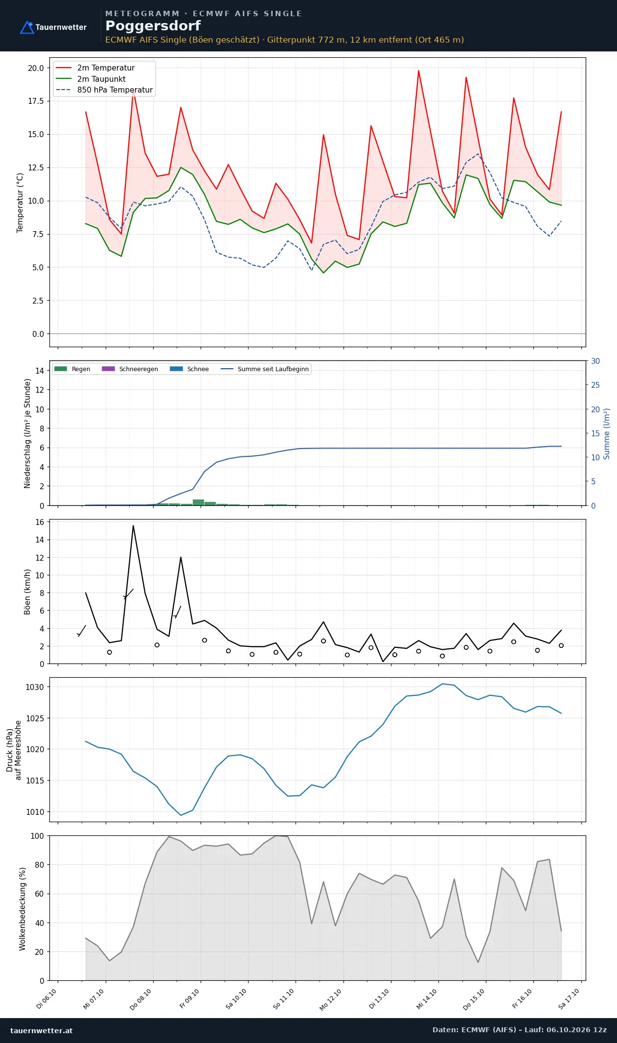 Meteogramm Poggersdorf ECMWF AIFS – Temperatur, Niederschlag, Wind, zehn Tage