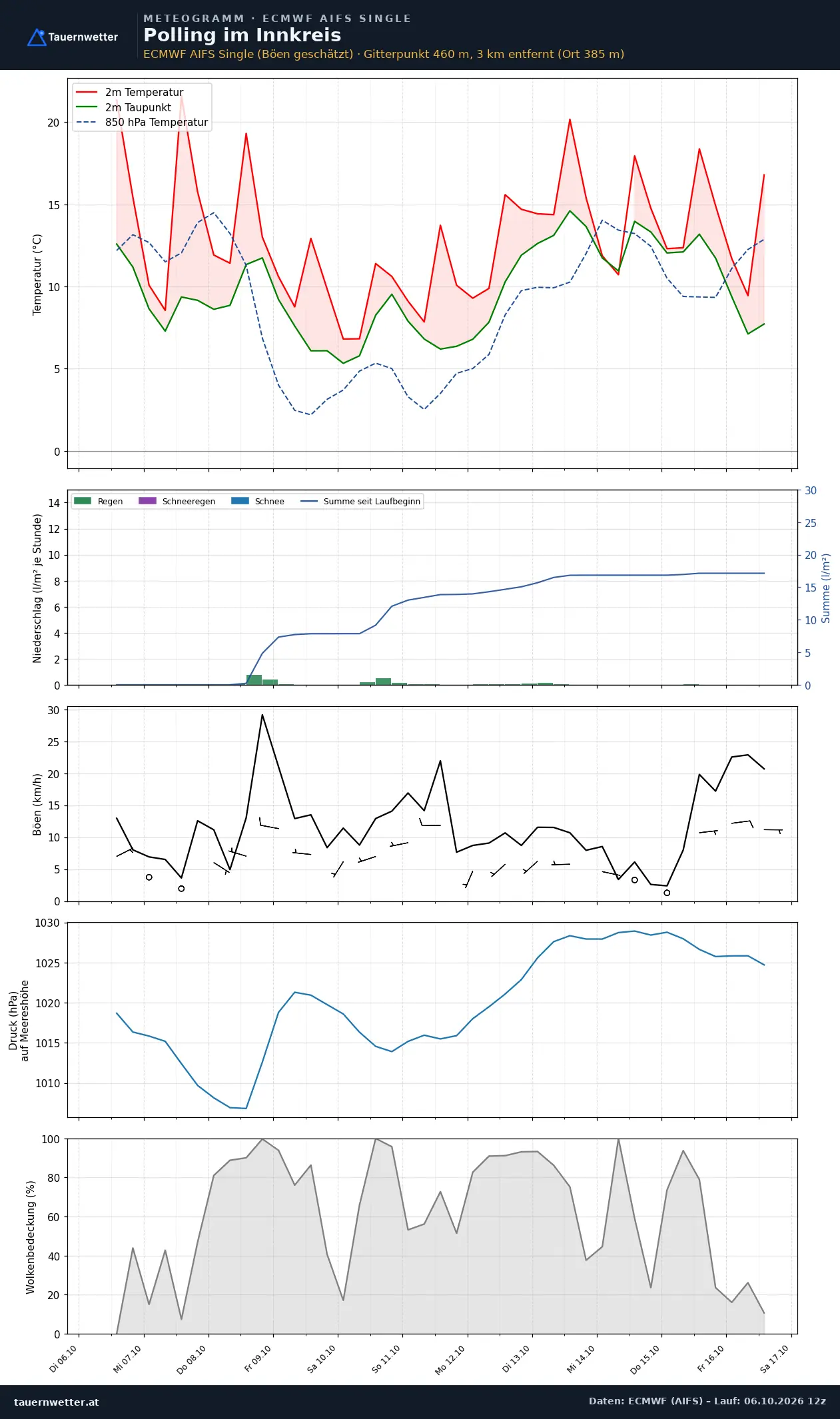 Meteogramm Polling im Innkreis ECMWF AIFS – Temperatur, Niederschlag, Wind, zehn Tage