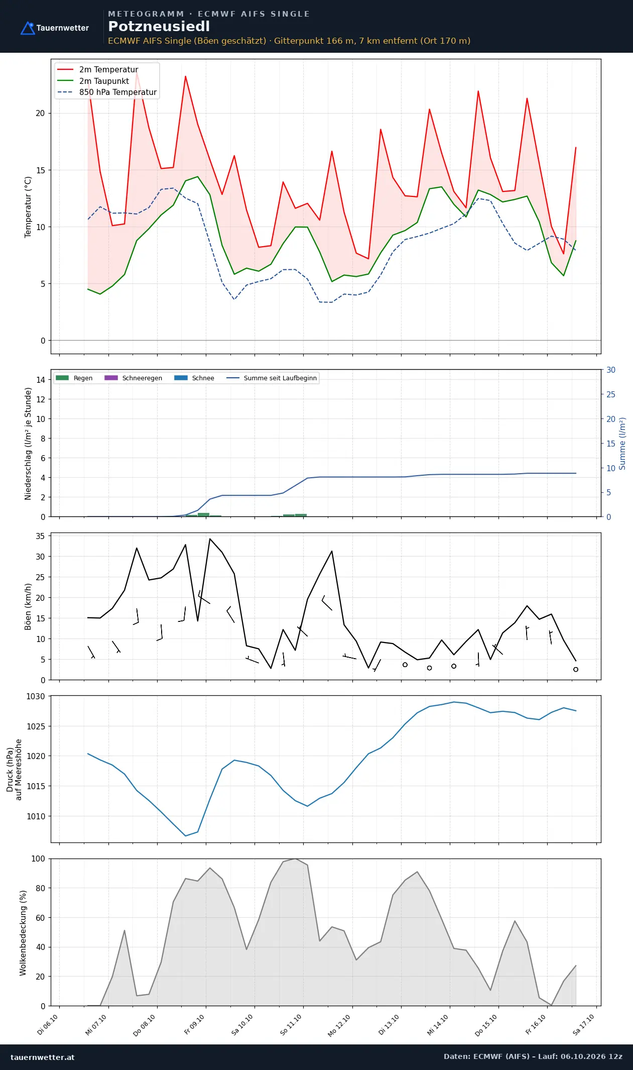 Meteogramm Potzneusiedl ECMWF AIFS – Temperatur, Niederschlag, Wind, zehn Tage