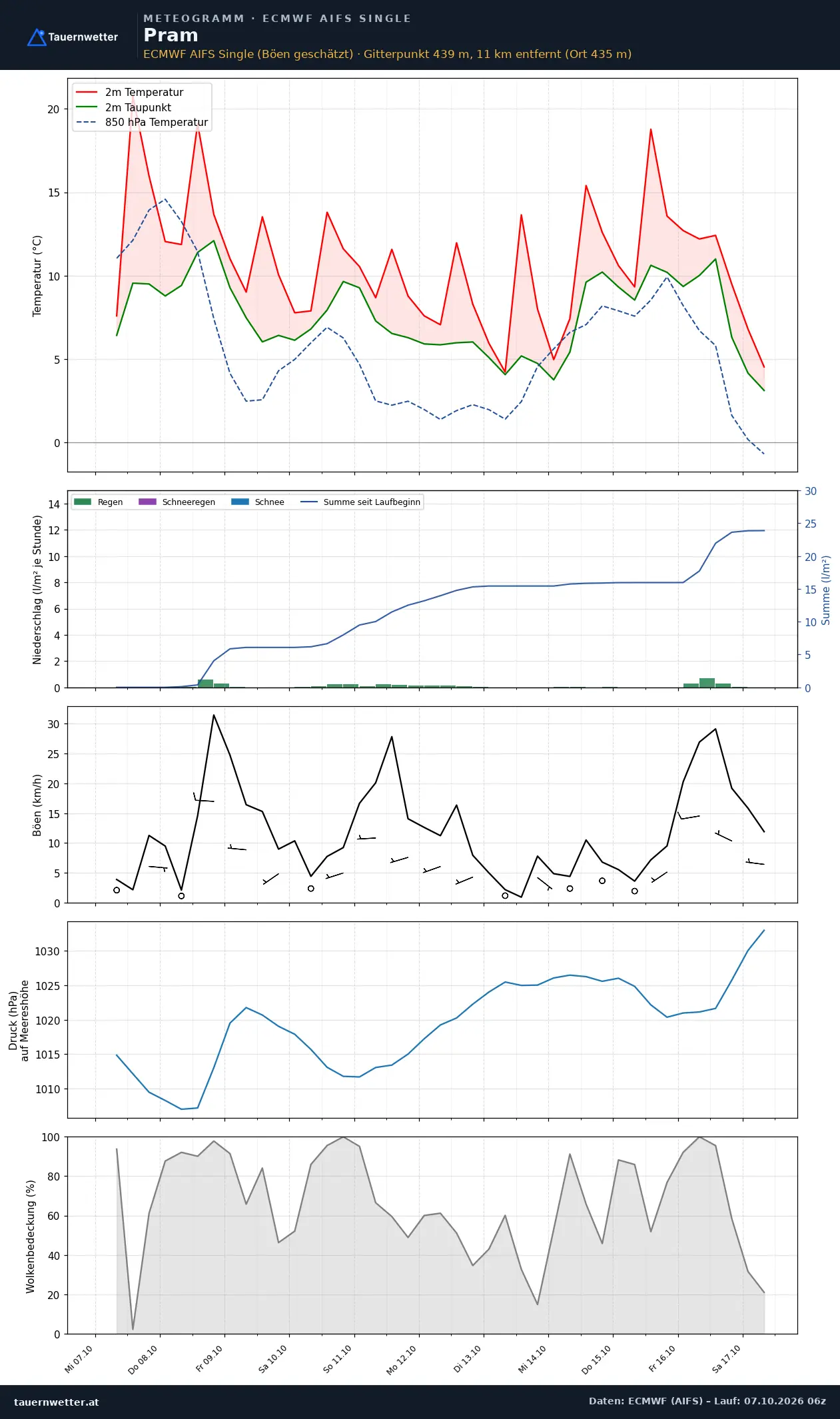 Meteogramm Pram ECMWF AIFS – Temperatur, Niederschlag, Wind, zehn Tage