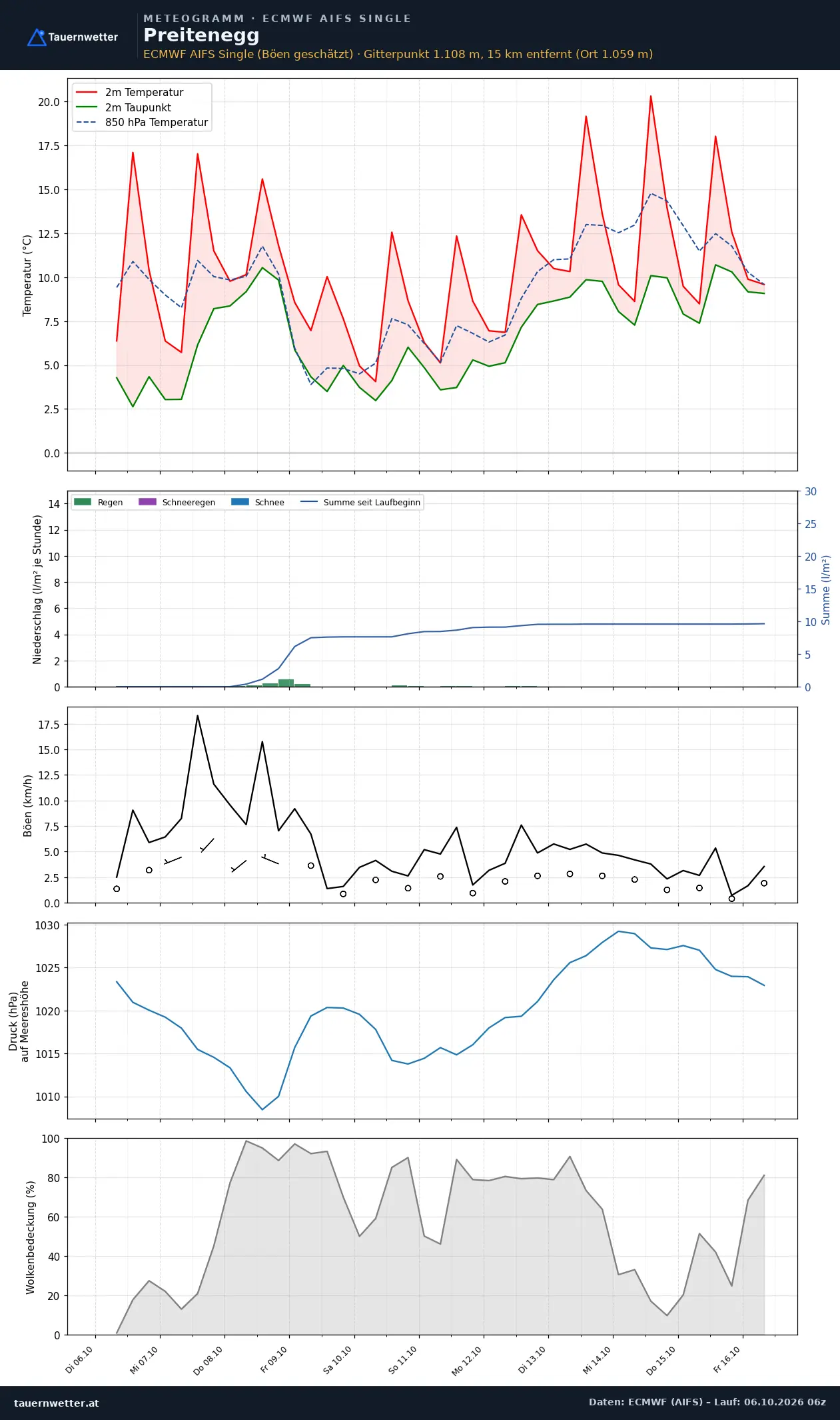 Meteogramm Preitenegg ECMWF AIFS – Temperatur, Niederschlag, Wind, zehn Tage