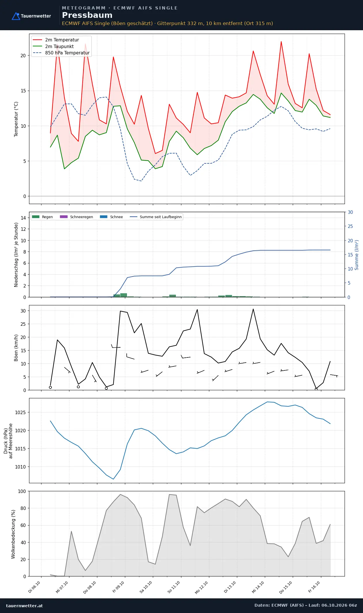 Meteogramm Pressbaum ECMWF AIFS – Temperatur, Niederschlag, Wind, zehn Tage