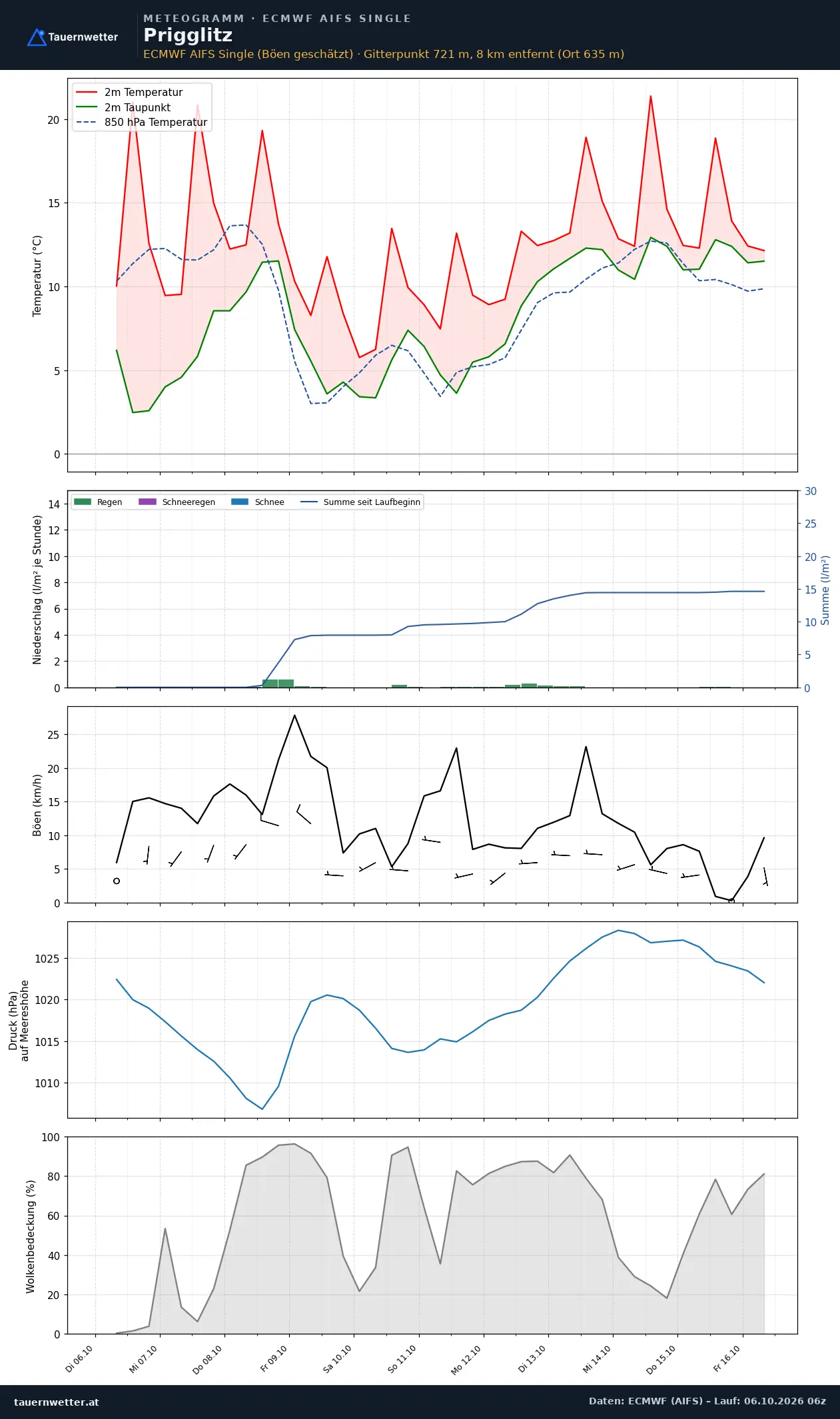 Meteogramm Prigglitz ECMWF AIFS – Temperatur, Niederschlag, Wind, zehn Tage