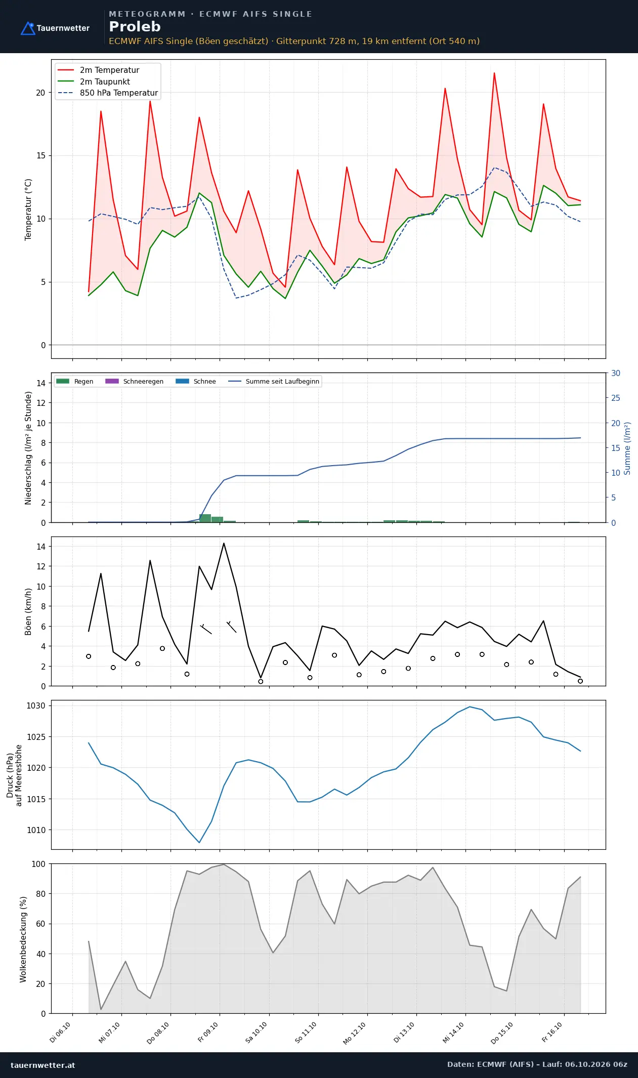 Meteogramm Proleb ECMWF AIFS – Temperatur, Niederschlag, Wind, zehn Tage