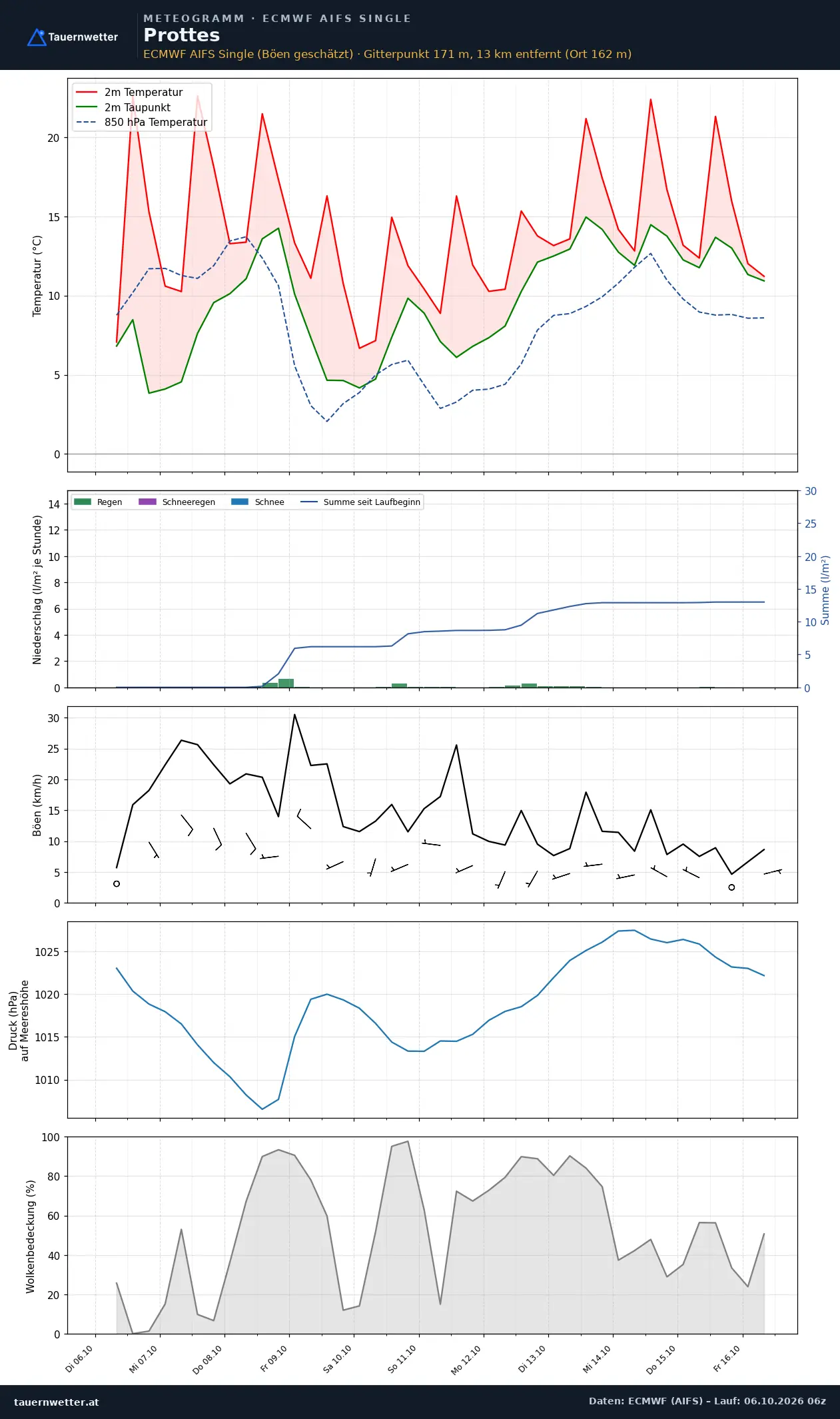 Meteogramm Prottes ECMWF AIFS – Temperatur, Niederschlag, Wind, zehn Tage