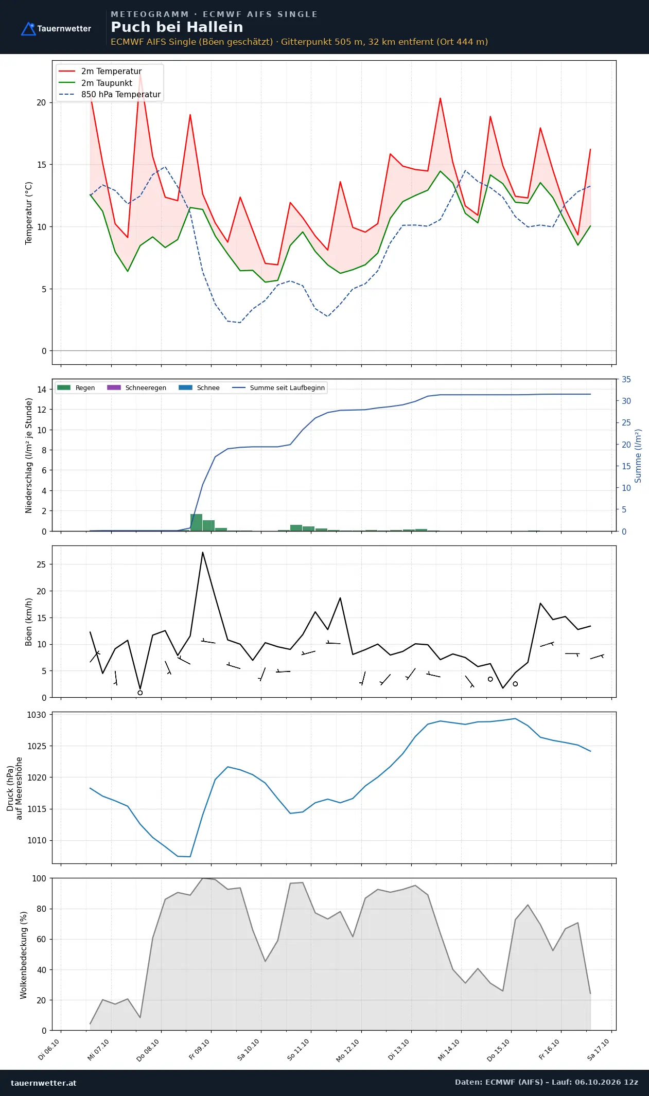 Meteogramm Puch bei Hallein ECMWF AIFS – Temperatur, Niederschlag, Wind, zehn Tage
