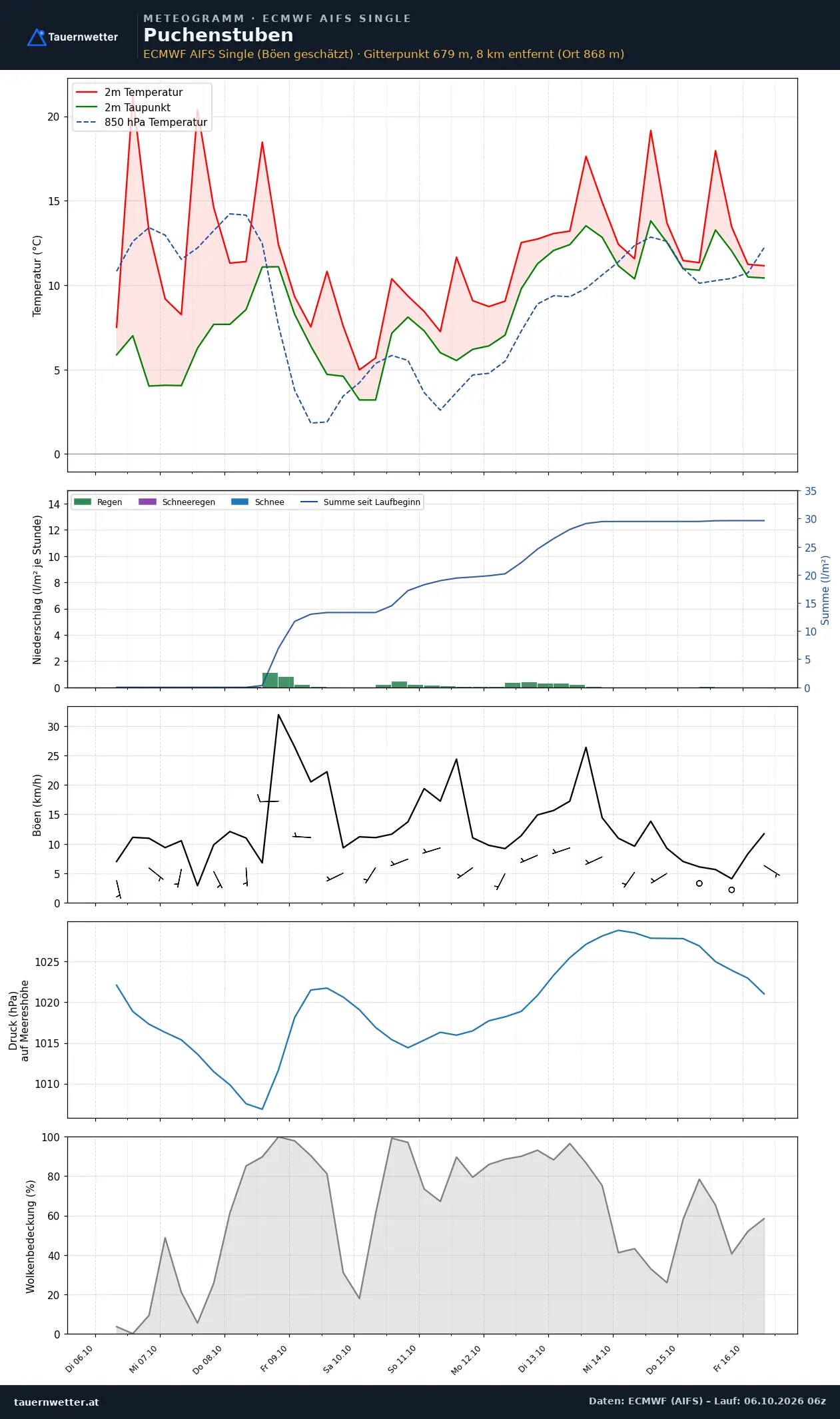 Meteogramm Puchenstuben ECMWF AIFS – Temperatur, Niederschlag, Wind, zehn Tage