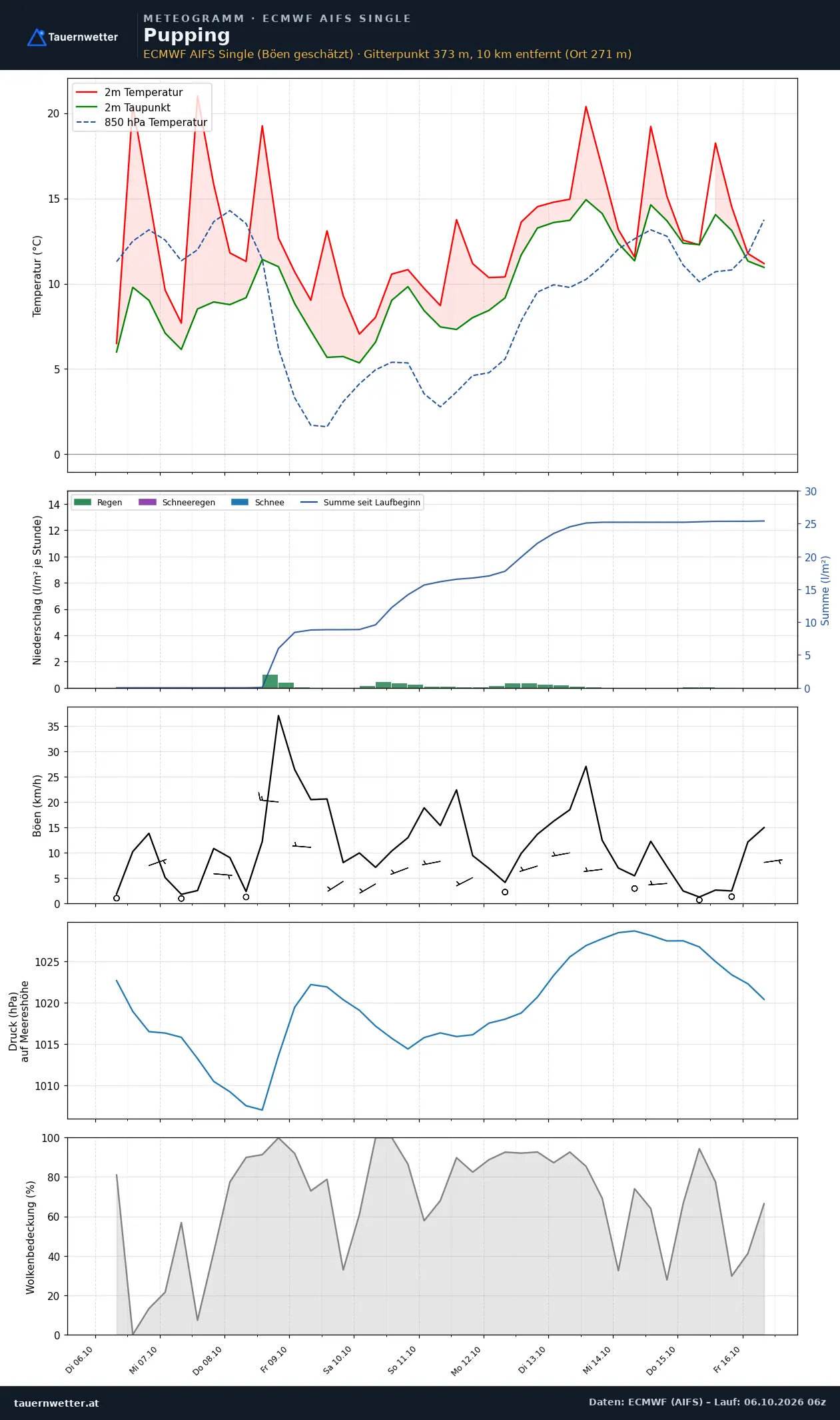 Meteogramm Pupping ECMWF AIFS – Temperatur, Niederschlag, Wind, zehn Tage
