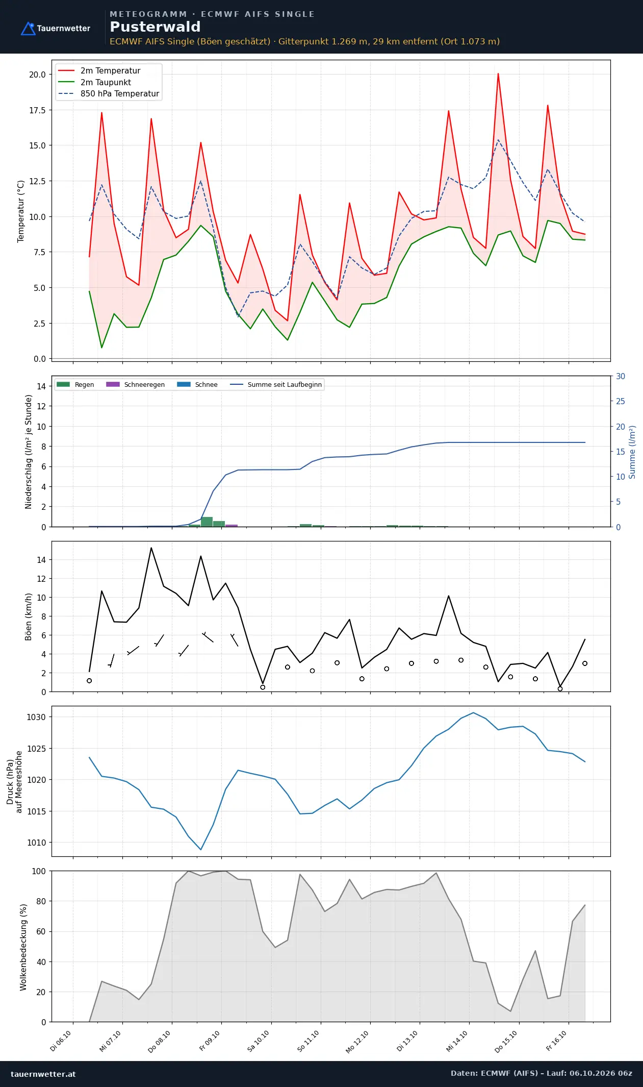 Meteogramm Pusterwald ECMWF AIFS – Temperatur, Niederschlag, Wind, zehn Tage