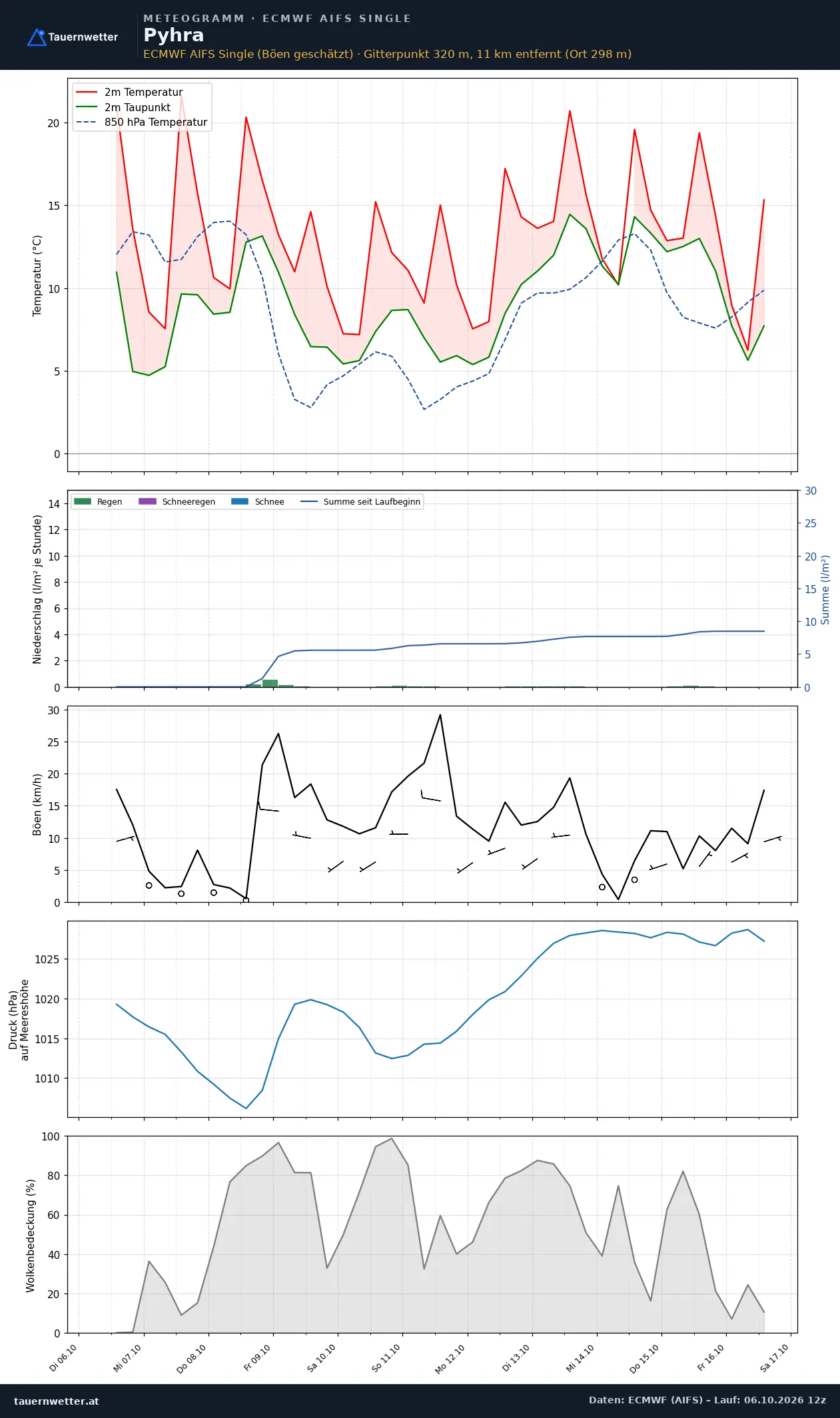 Meteogramm Pyhra ECMWF AIFS – Temperatur, Niederschlag, Wind, zehn Tage