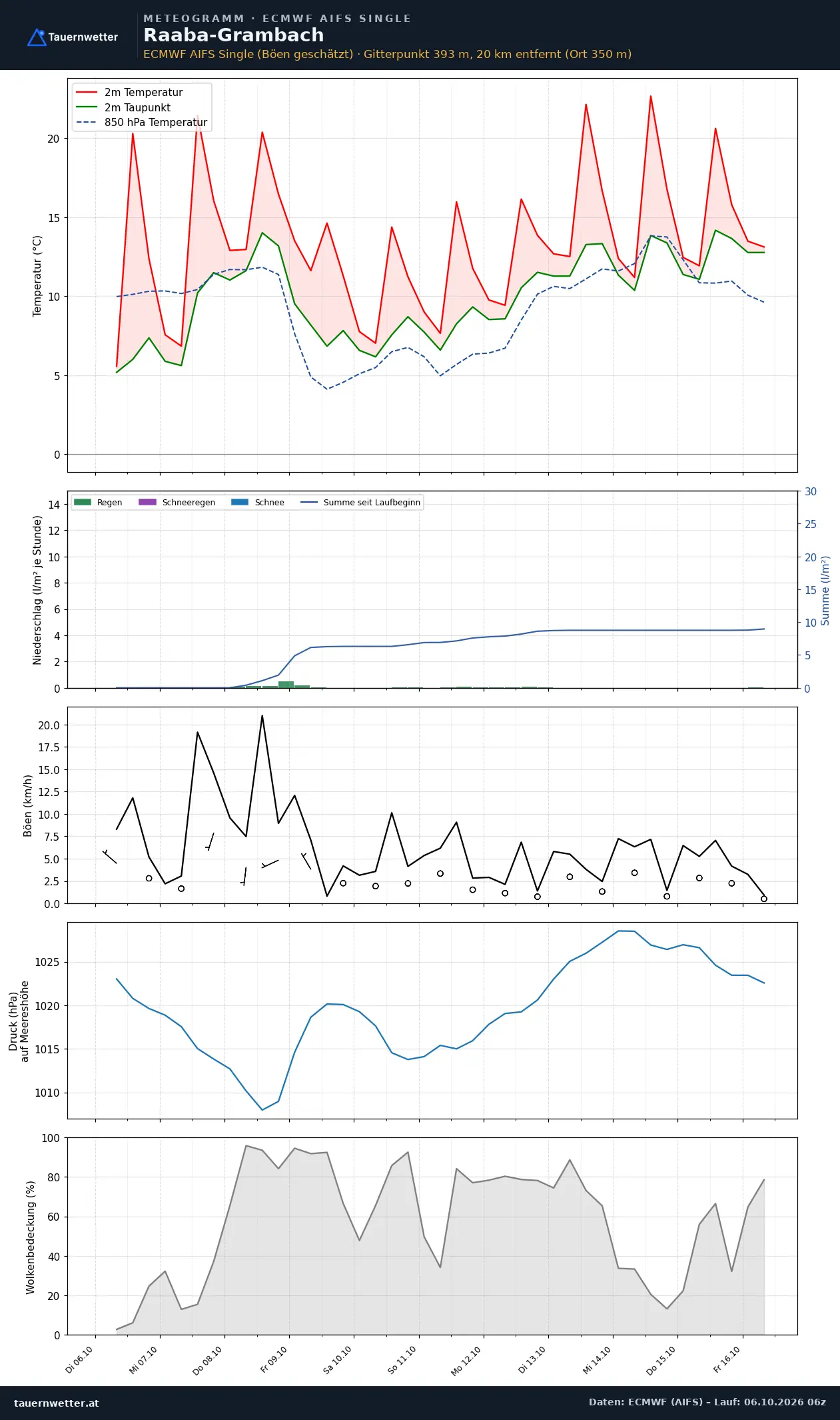 Meteogramm Raaba-Grambach ECMWF AIFS – Temperatur, Niederschlag, Wind, zehn Tage