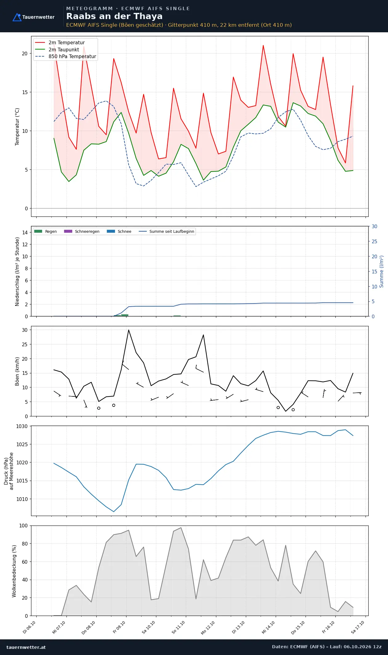Meteogramm Raabs an der Thaya ECMWF AIFS – Temperatur, Niederschlag, Wind, zehn Tage