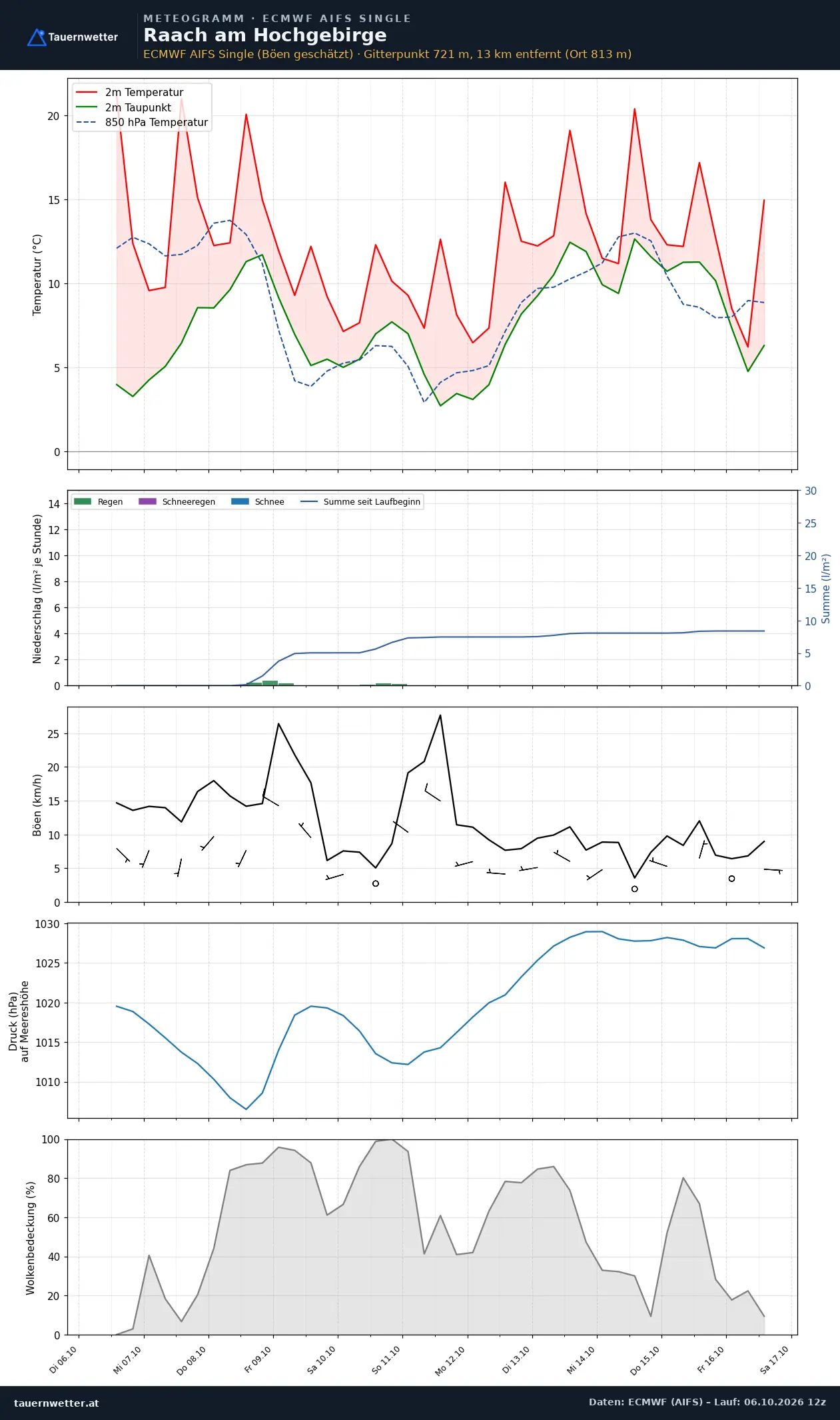 Meteogramm Raach am Hochgebirge ECMWF AIFS – Temperatur, Niederschlag, Wind, zehn Tage