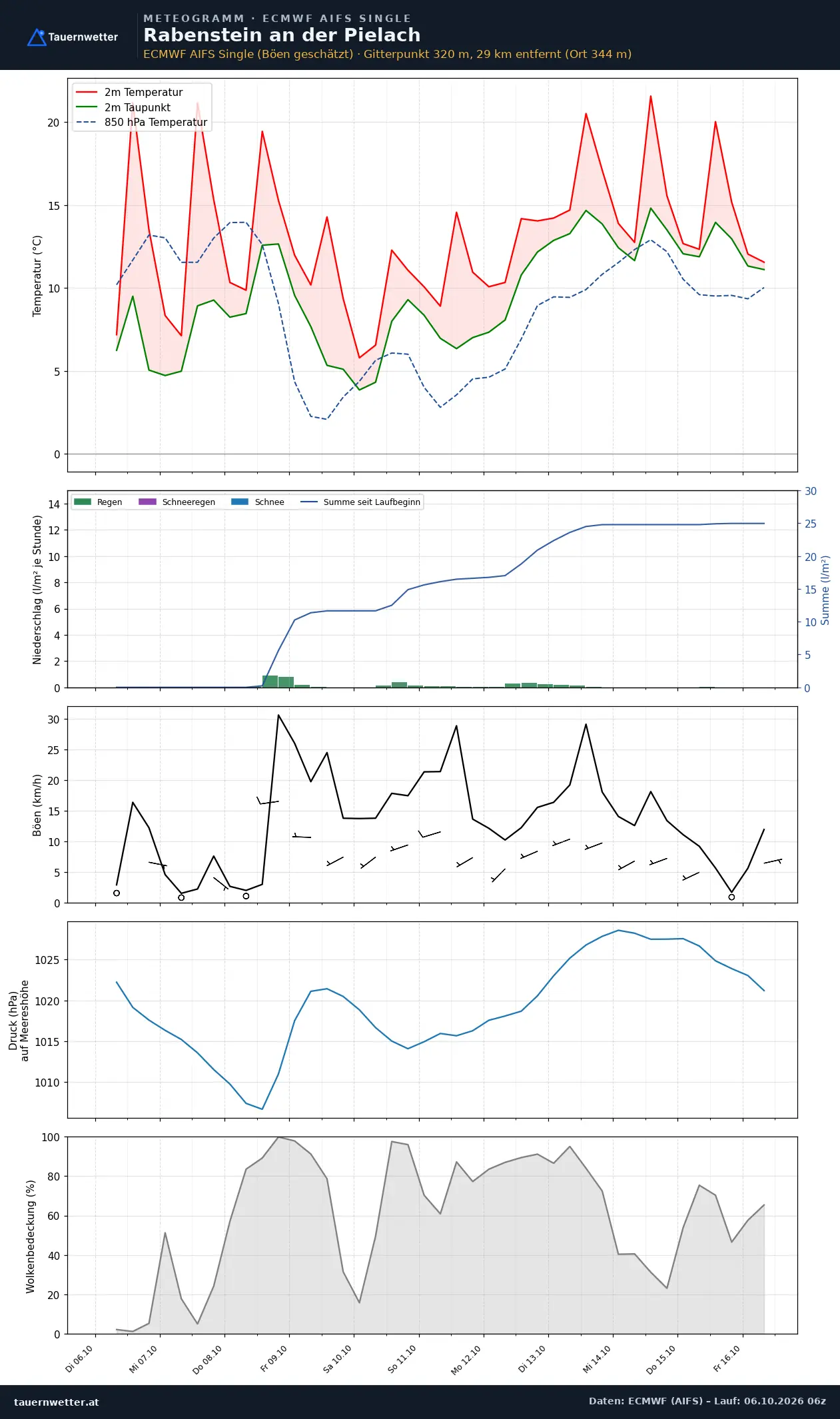 Meteogramm Rabenstein an der Pielach ECMWF AIFS – Temperatur, Niederschlag, Wind, zehn Tage