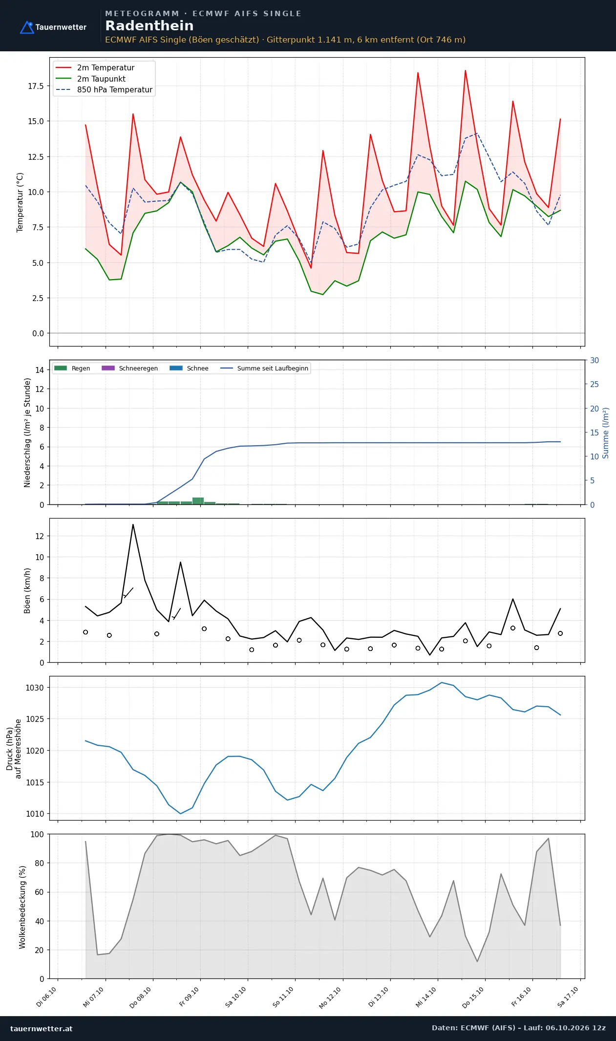Meteogramm Radenthein ECMWF AIFS – Temperatur, Niederschlag, Wind, zehn Tage