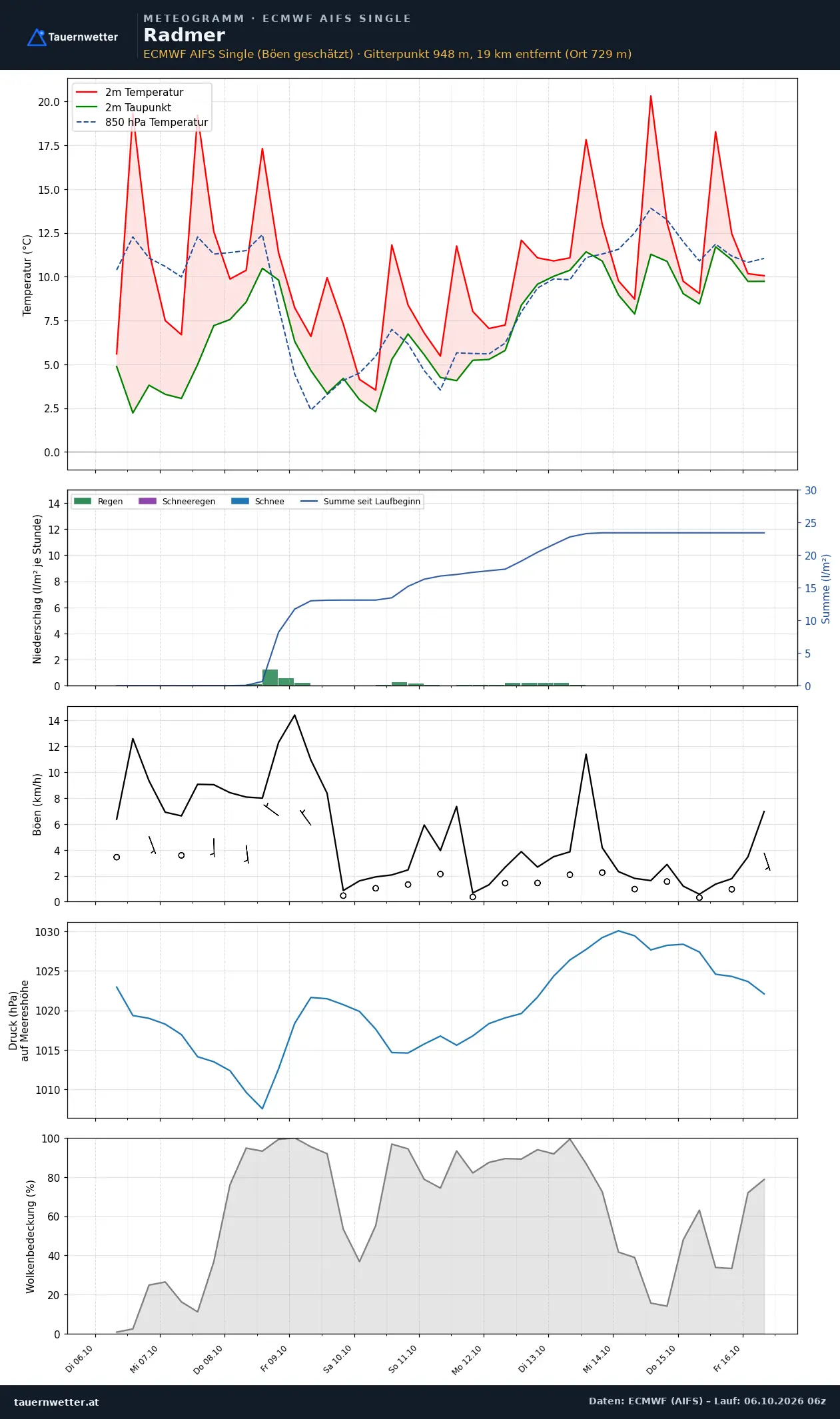 Meteogramm Radmer ECMWF AIFS – Temperatur, Niederschlag, Wind, zehn Tage