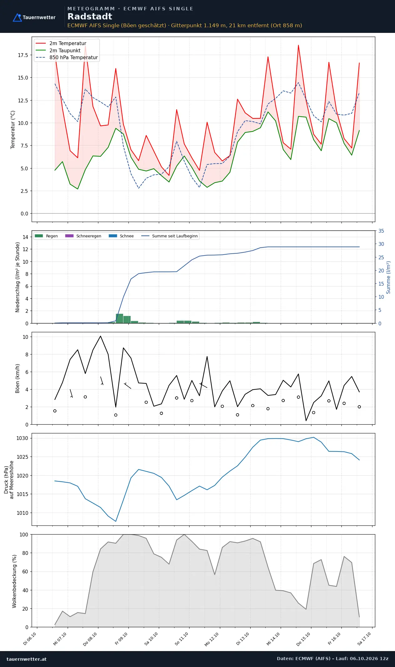 Meteogramm Radstadt ECMWF AIFS – Temperatur, Niederschlag, Wind, zehn Tage