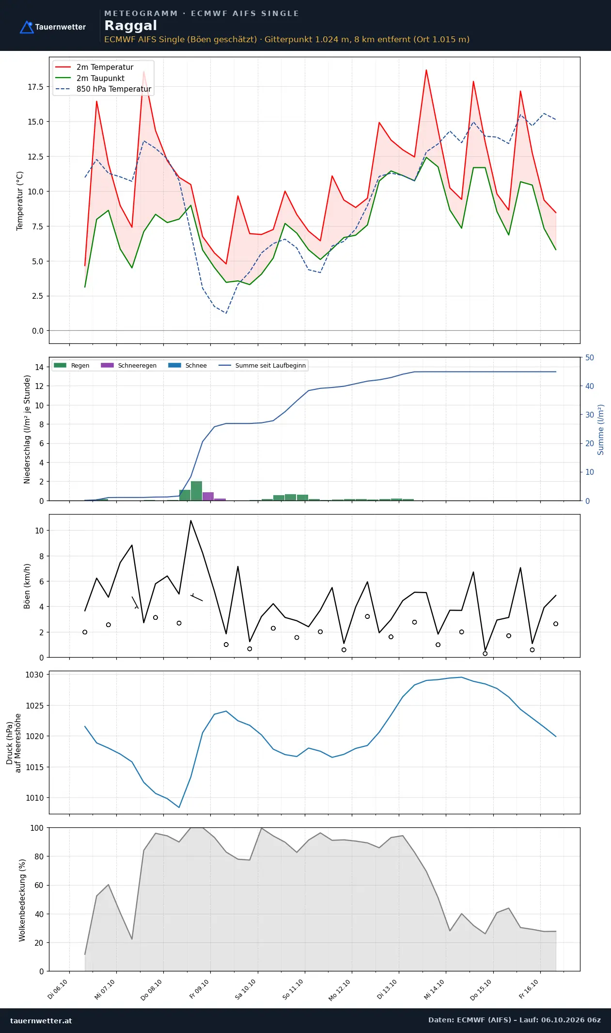 Meteogramm Raggal ECMWF AIFS – Temperatur, Niederschlag, Wind, zehn Tage