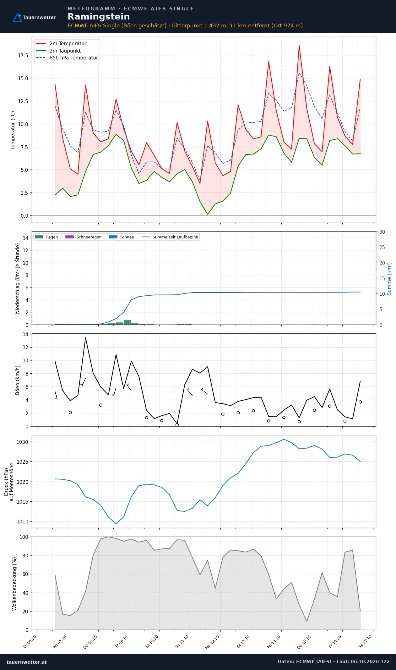 Meteogramm Ramingstein ECMWF AIFS – Temperatur, Niederschlag, Wind, zehn Tage