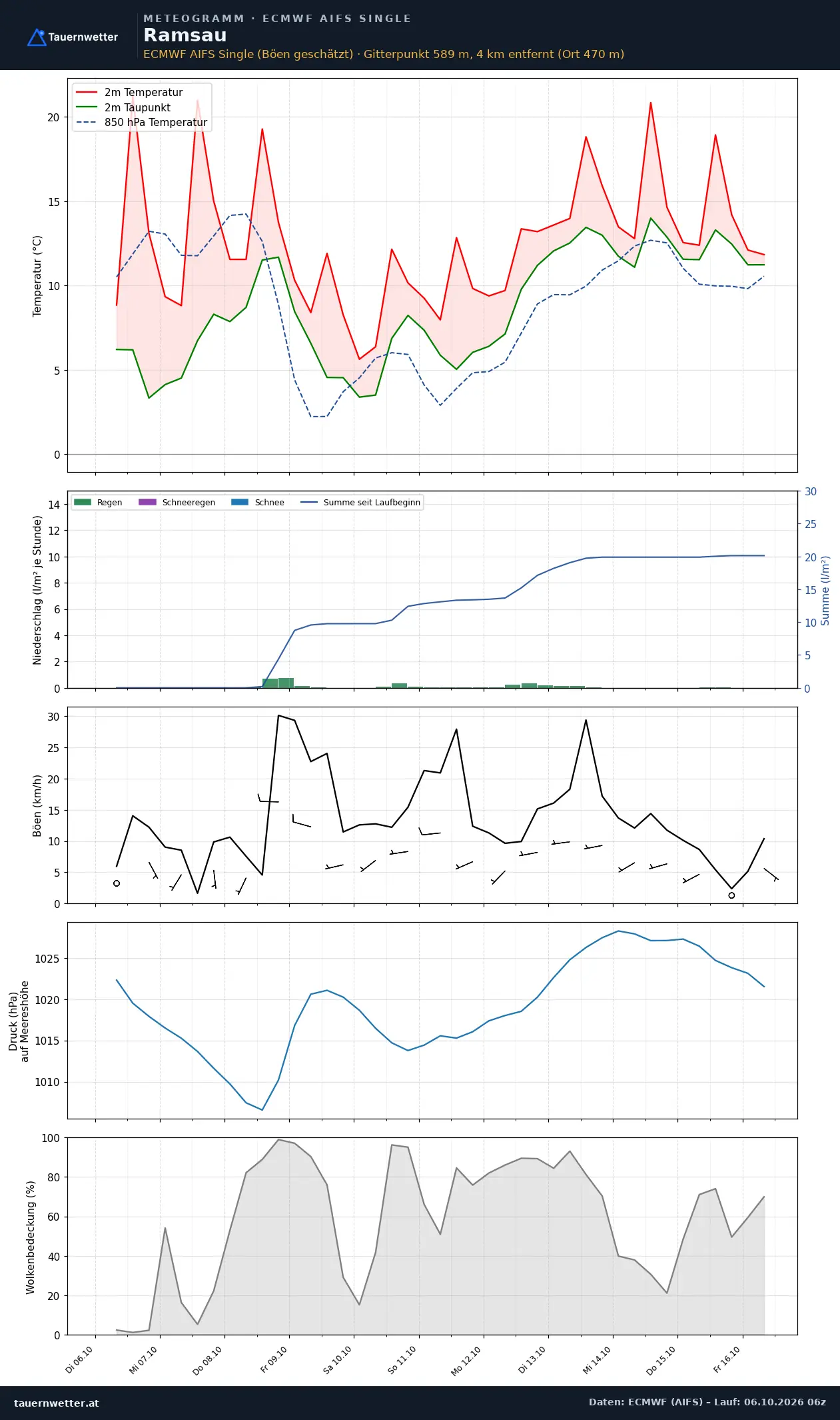 Meteogramm Ramsau ECMWF AIFS – Temperatur, Niederschlag, Wind, zehn Tage