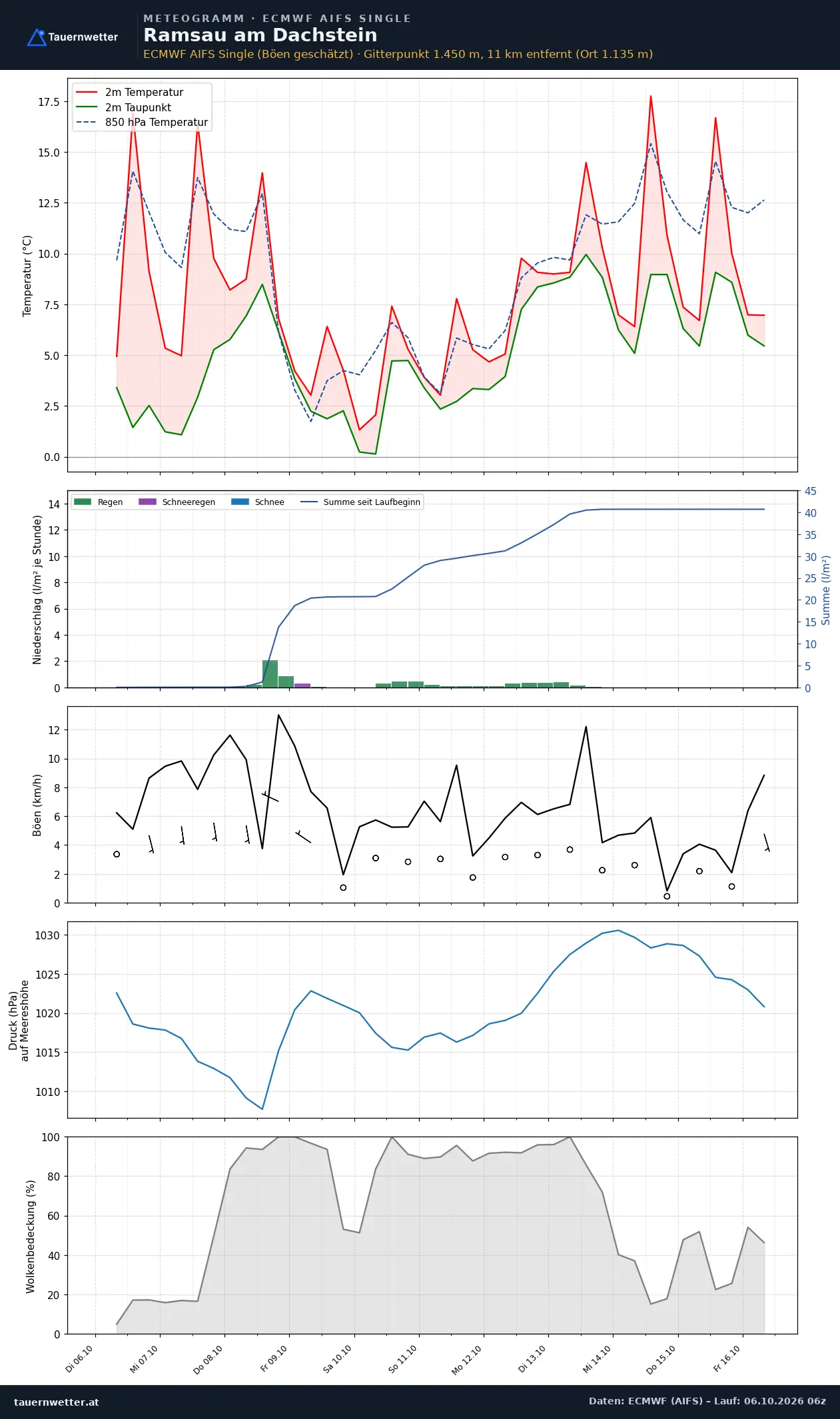 Meteogramm Ramsau am Dachstein ECMWF AIFS – Temperatur, Niederschlag, Wind, zehn Tage