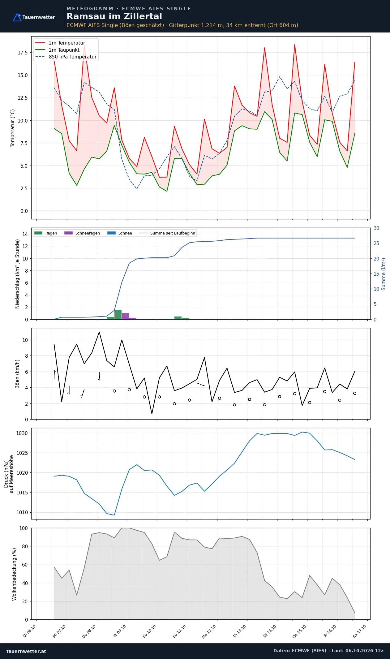 Meteogramm Ramsau im Zillertal ECMWF AIFS – Temperatur, Niederschlag, Wind, zehn Tage
