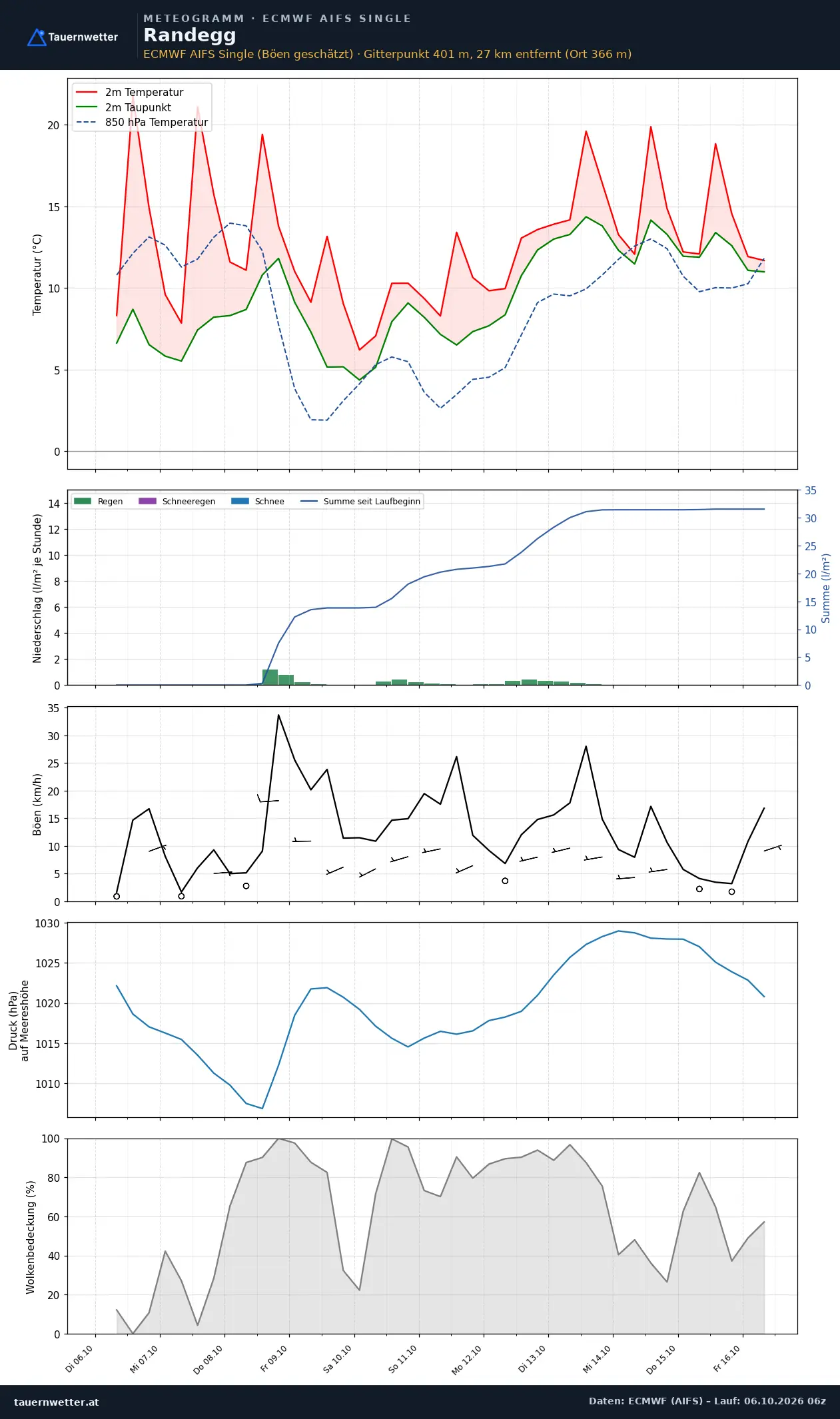 Meteogramm Randegg ECMWF AIFS – Temperatur, Niederschlag, Wind, zehn Tage