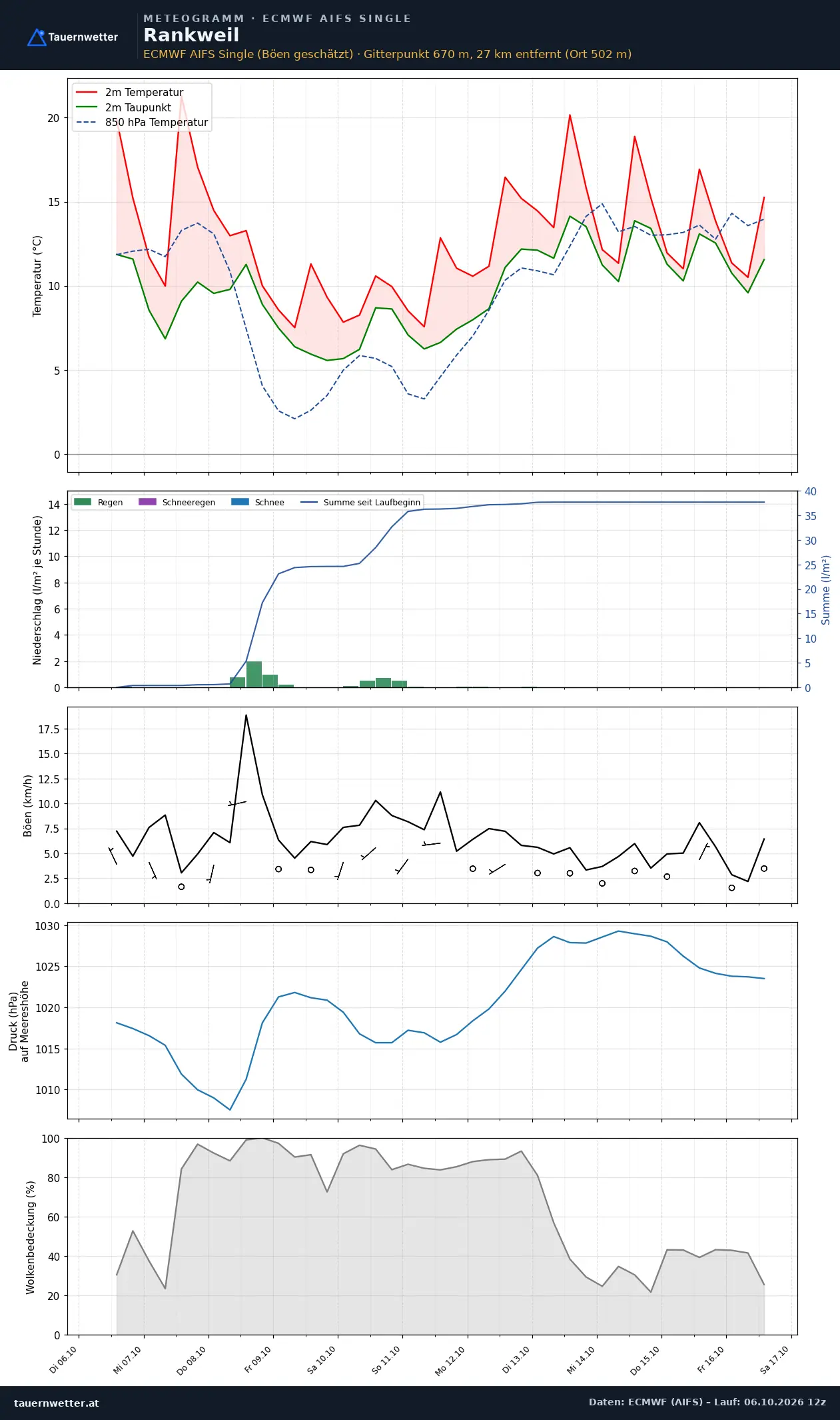 Meteogramm Rankweil ECMWF AIFS – Temperatur, Niederschlag, Wind, zehn Tage