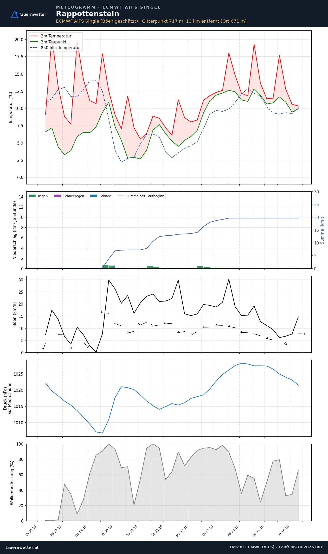 Meteogramm Rappottenstein ECMWF AIFS – Temperatur, Niederschlag, Wind, zehn Tage