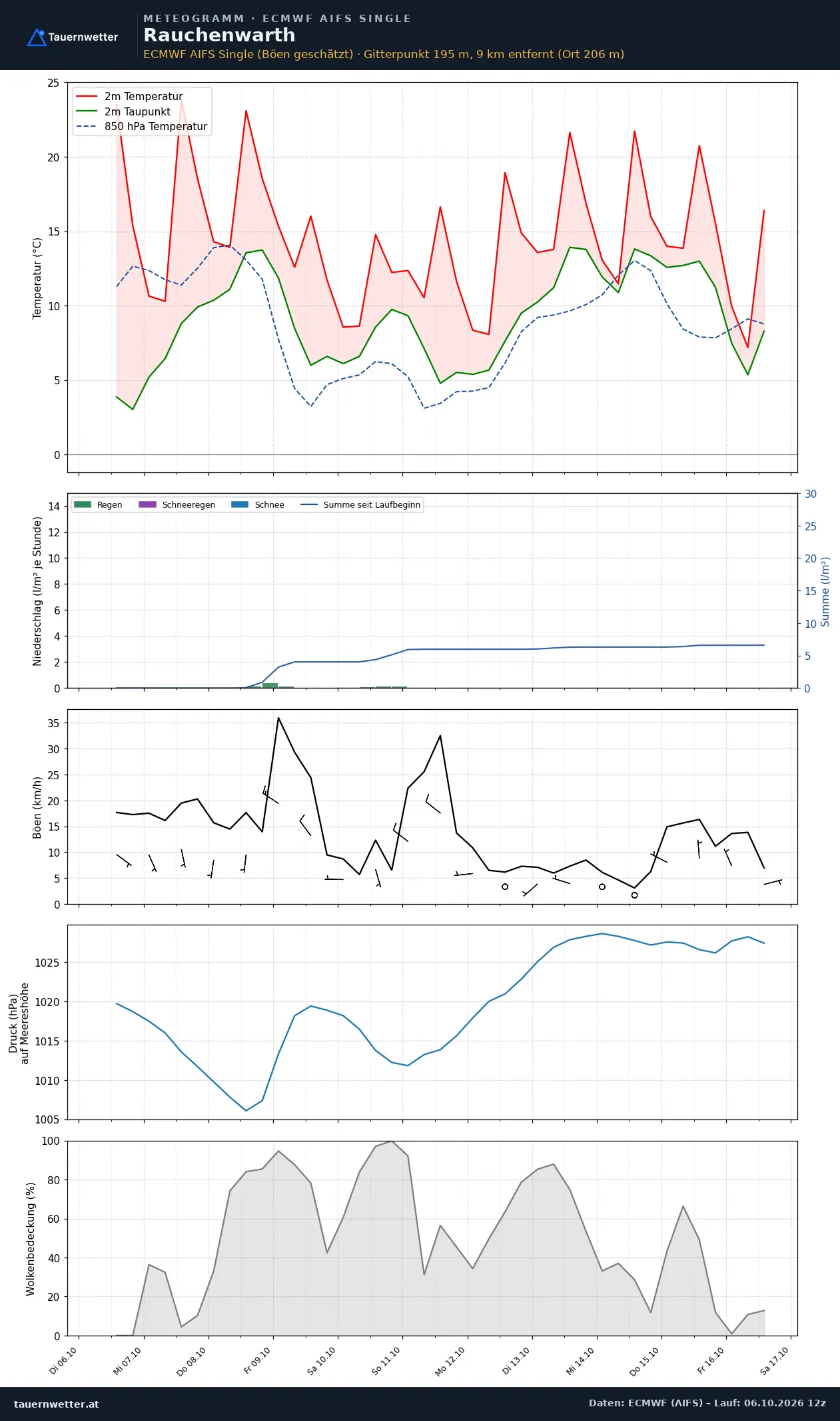 Meteogramm Rauchenwarth ECMWF AIFS – Temperatur, Niederschlag, Wind, zehn Tage