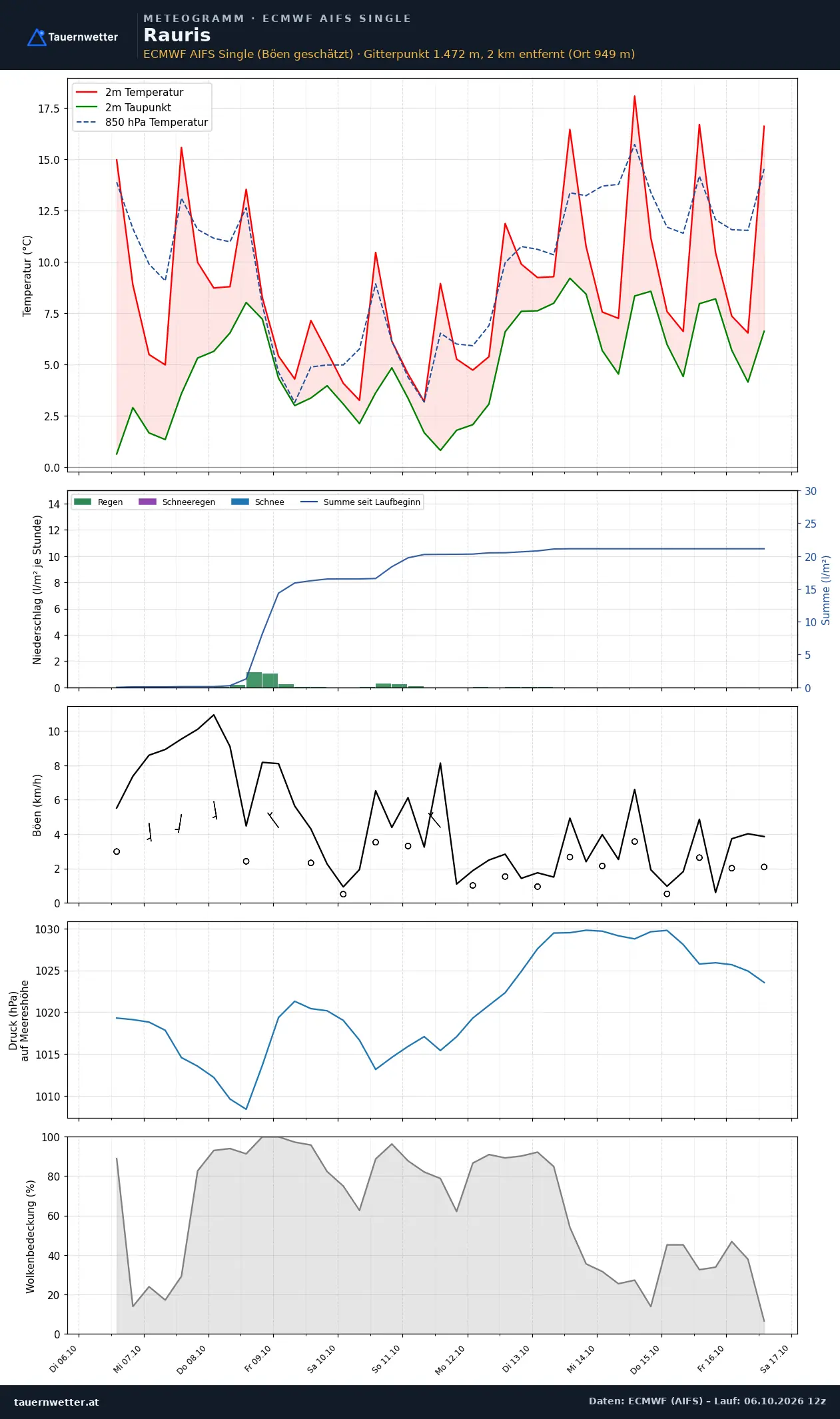 Meteogramm Rauris ECMWF AIFS – Temperatur, Niederschlag, Wind, zehn Tage