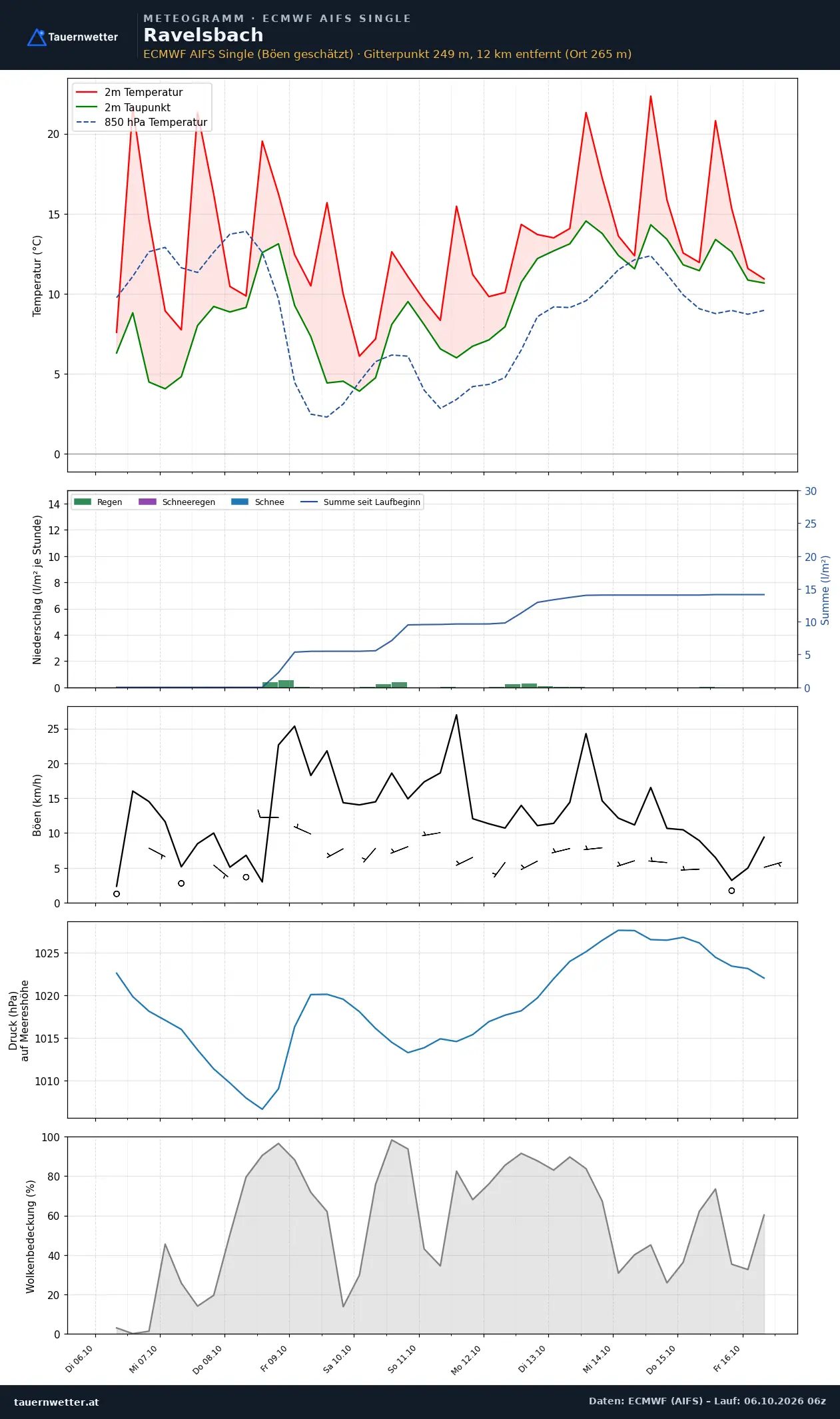 Meteogramm Ravelsbach ECMWF AIFS – Temperatur, Niederschlag, Wind, zehn Tage