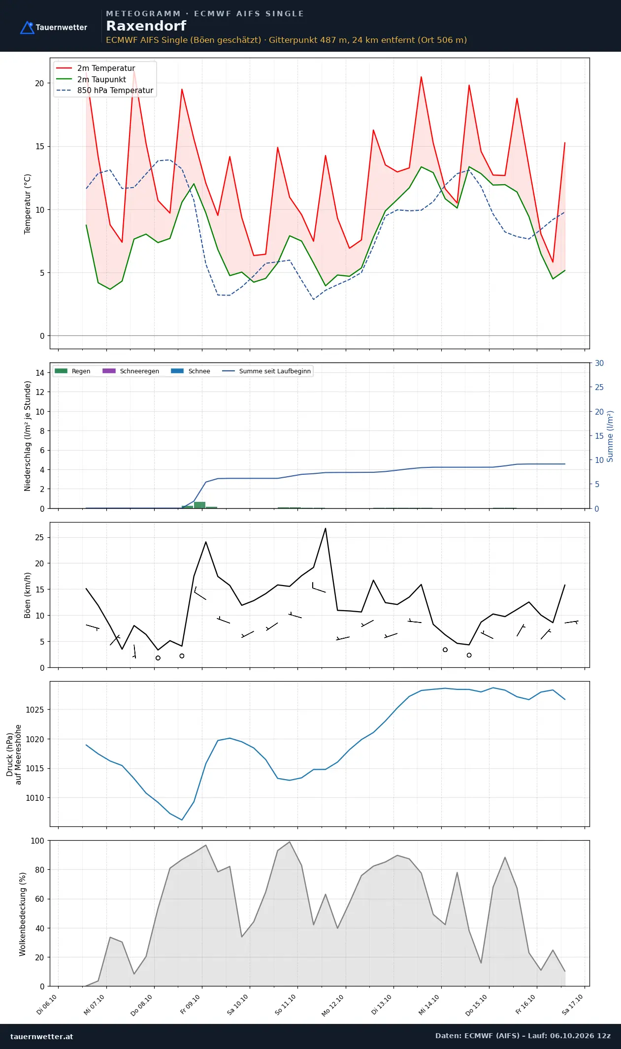 Meteogramm Raxendorf ECMWF AIFS – Temperatur, Niederschlag, Wind, zehn Tage