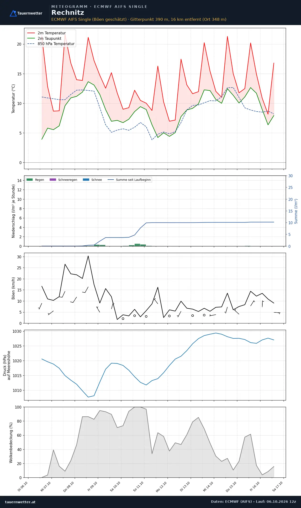 Meteogramm Rechnitz ECMWF AIFS – Temperatur, Niederschlag, Wind, zehn Tage