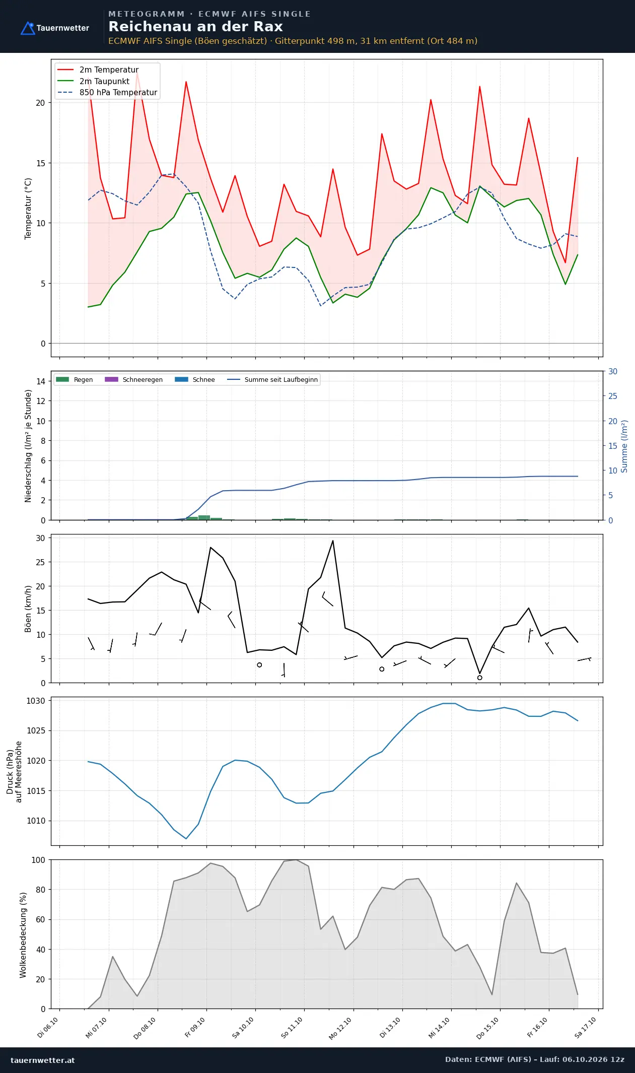 Meteogramm Reichenau an der Rax ECMWF AIFS – Temperatur, Niederschlag, Wind, zehn Tage