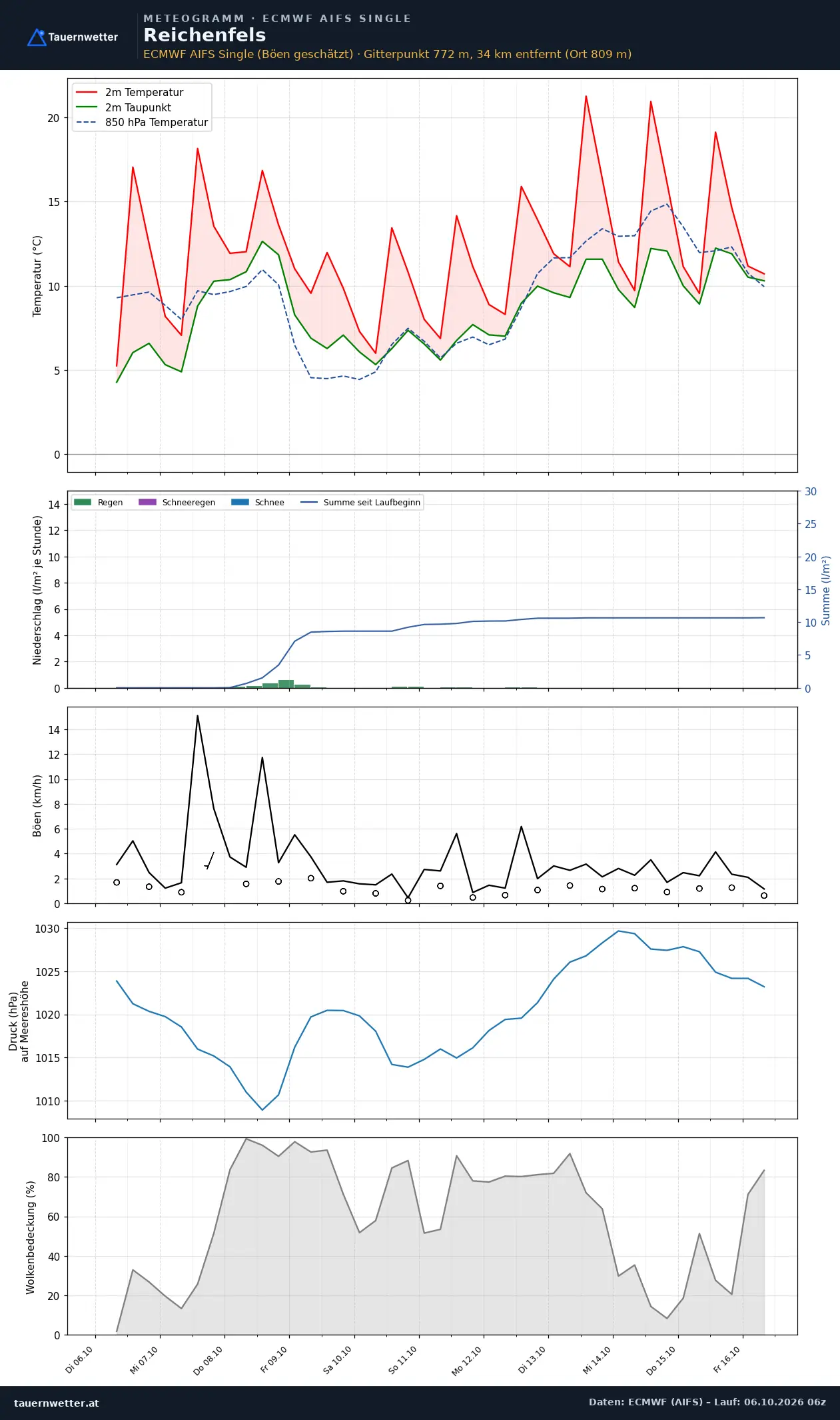 Meteogramm Reichenfels ECMWF AIFS – Temperatur, Niederschlag, Wind, zehn Tage