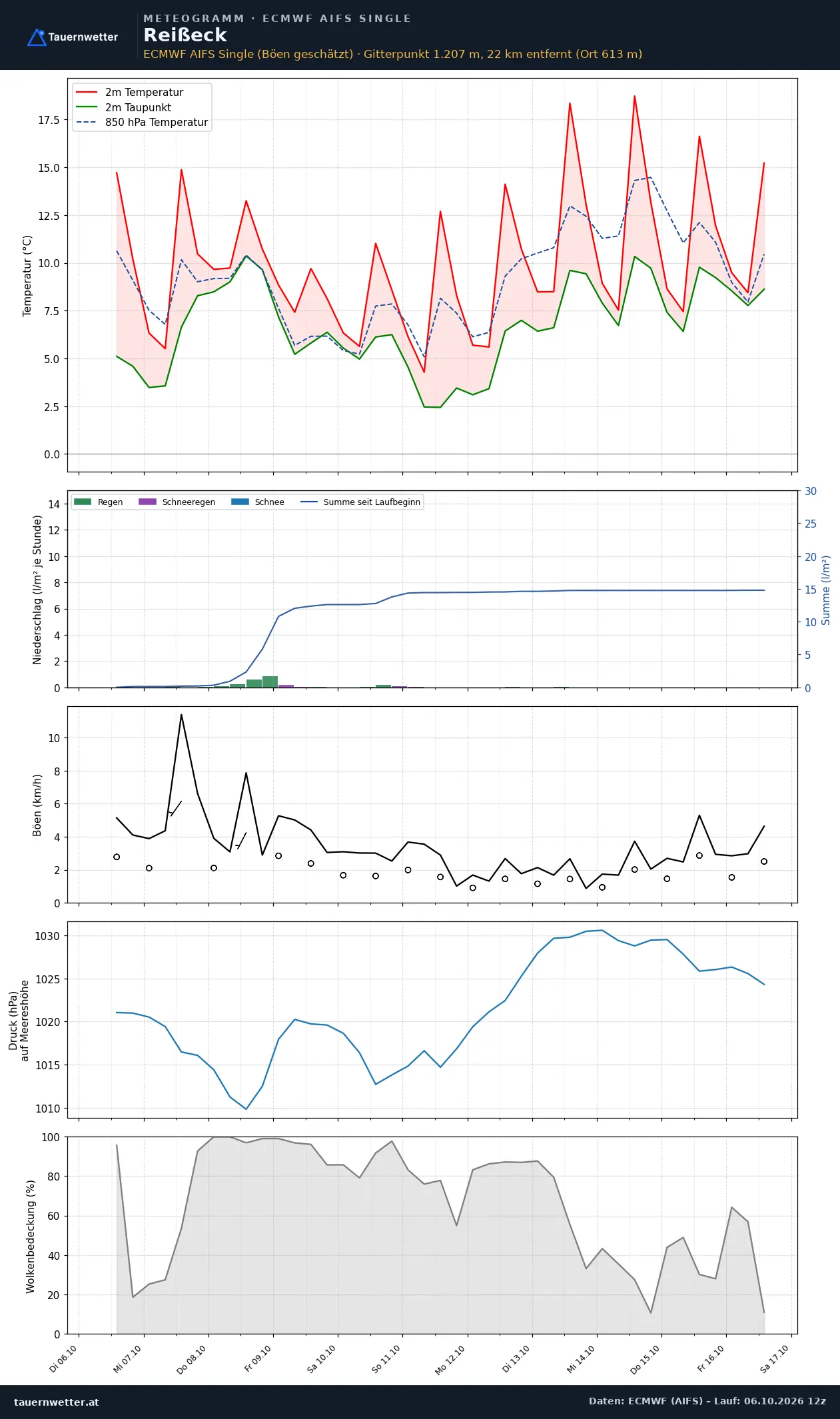 Meteogramm Reißeck ECMWF AIFS – Temperatur, Niederschlag, Wind, zehn Tage