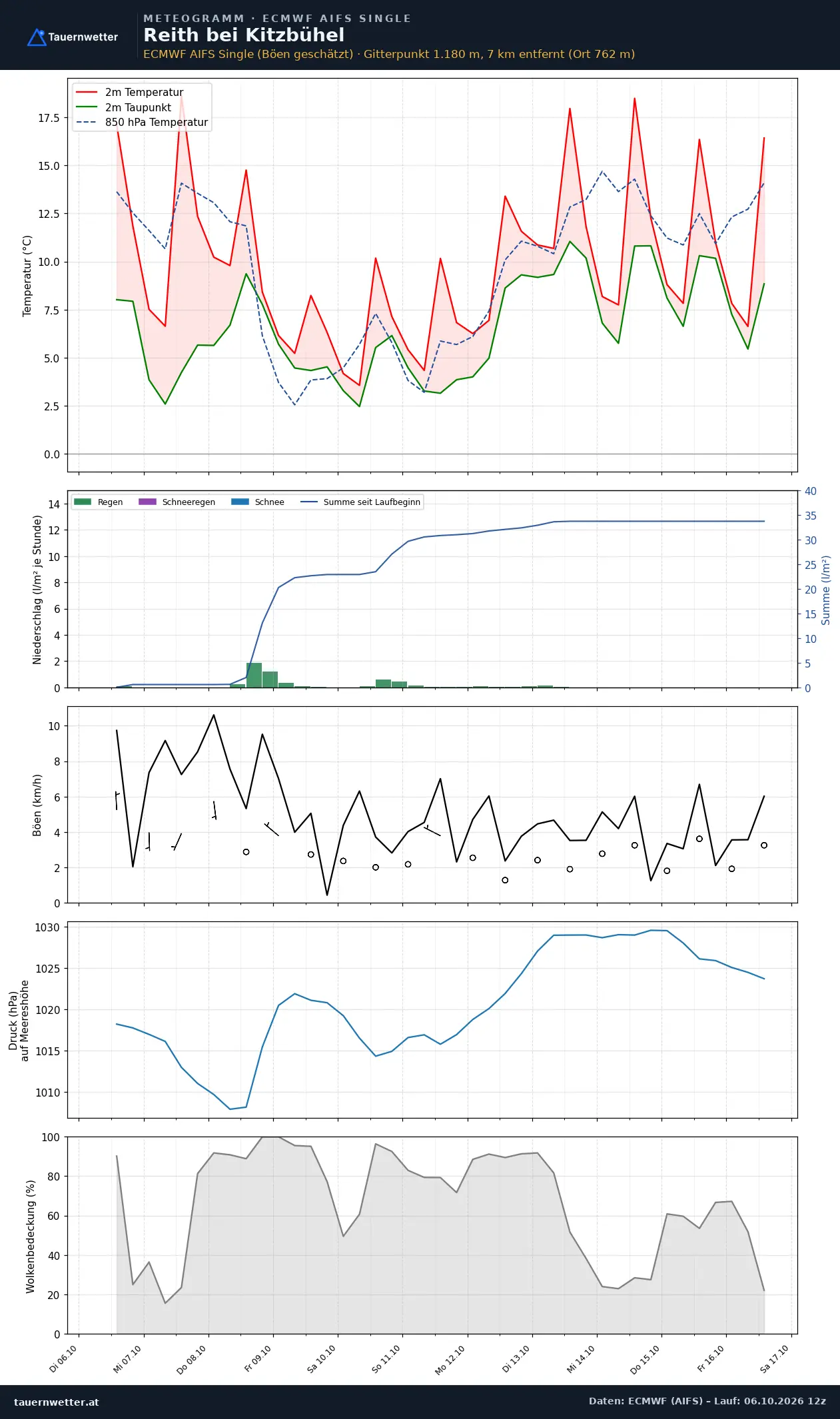 Meteogramm Reith bei Kitzbühel ECMWF AIFS – Temperatur, Niederschlag, Wind, zehn Tage