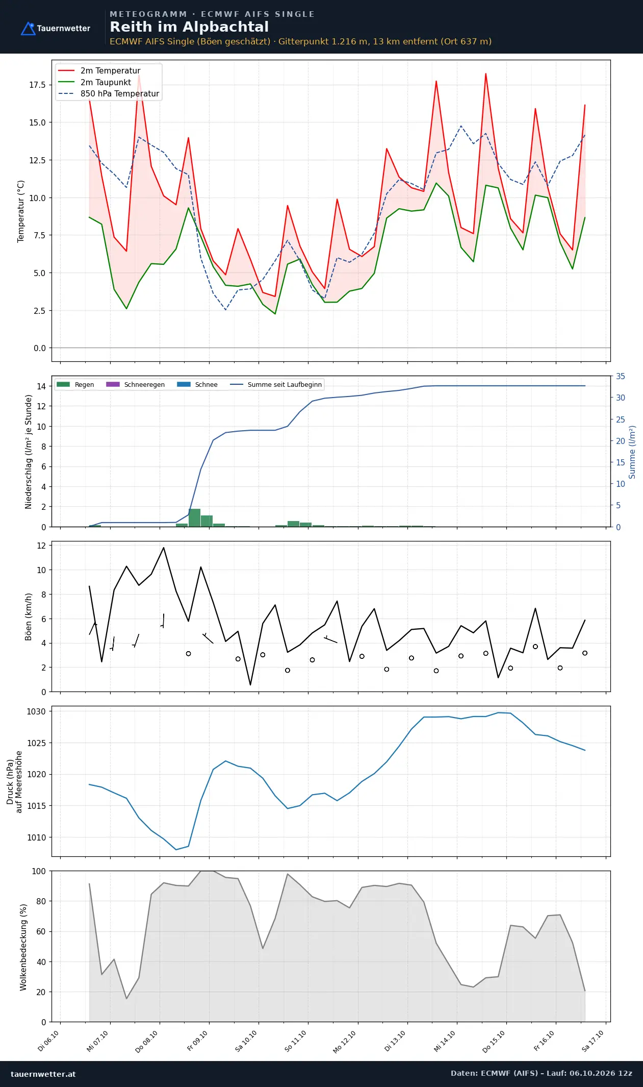 Meteogramm Reith im Alpbachtal ECMWF AIFS – Temperatur, Niederschlag, Wind, zehn Tage