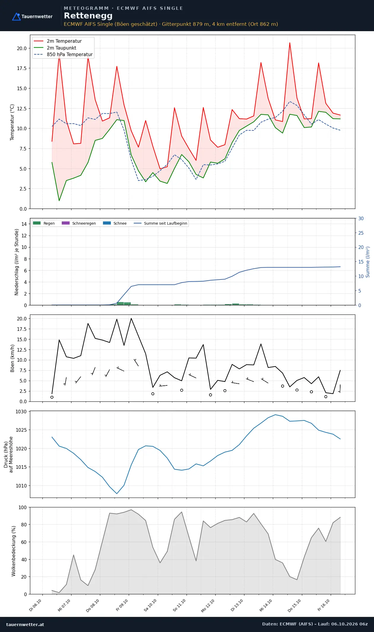 Meteogramm Rettenegg ECMWF AIFS – Temperatur, Niederschlag, Wind, zehn Tage