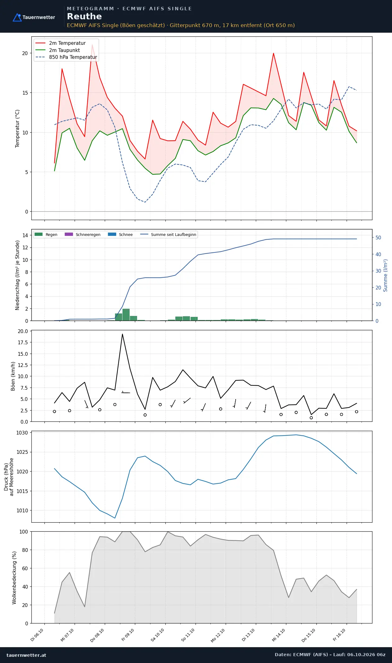 Meteogramm Reuthe ECMWF AIFS – Temperatur, Niederschlag, Wind, zehn Tage