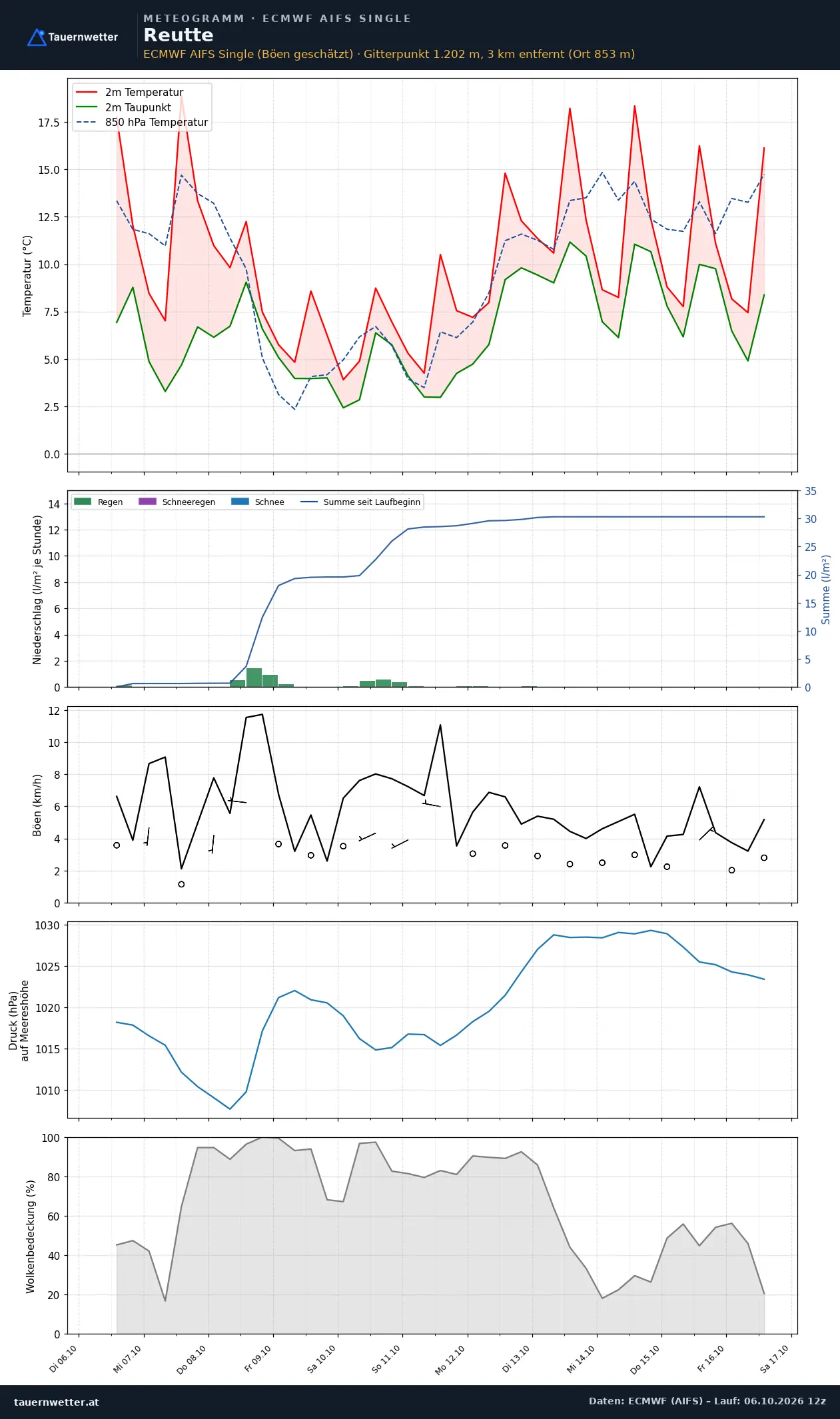 Meteogramm Reutte ECMWF AIFS – Temperatur, Niederschlag, Wind, zehn Tage