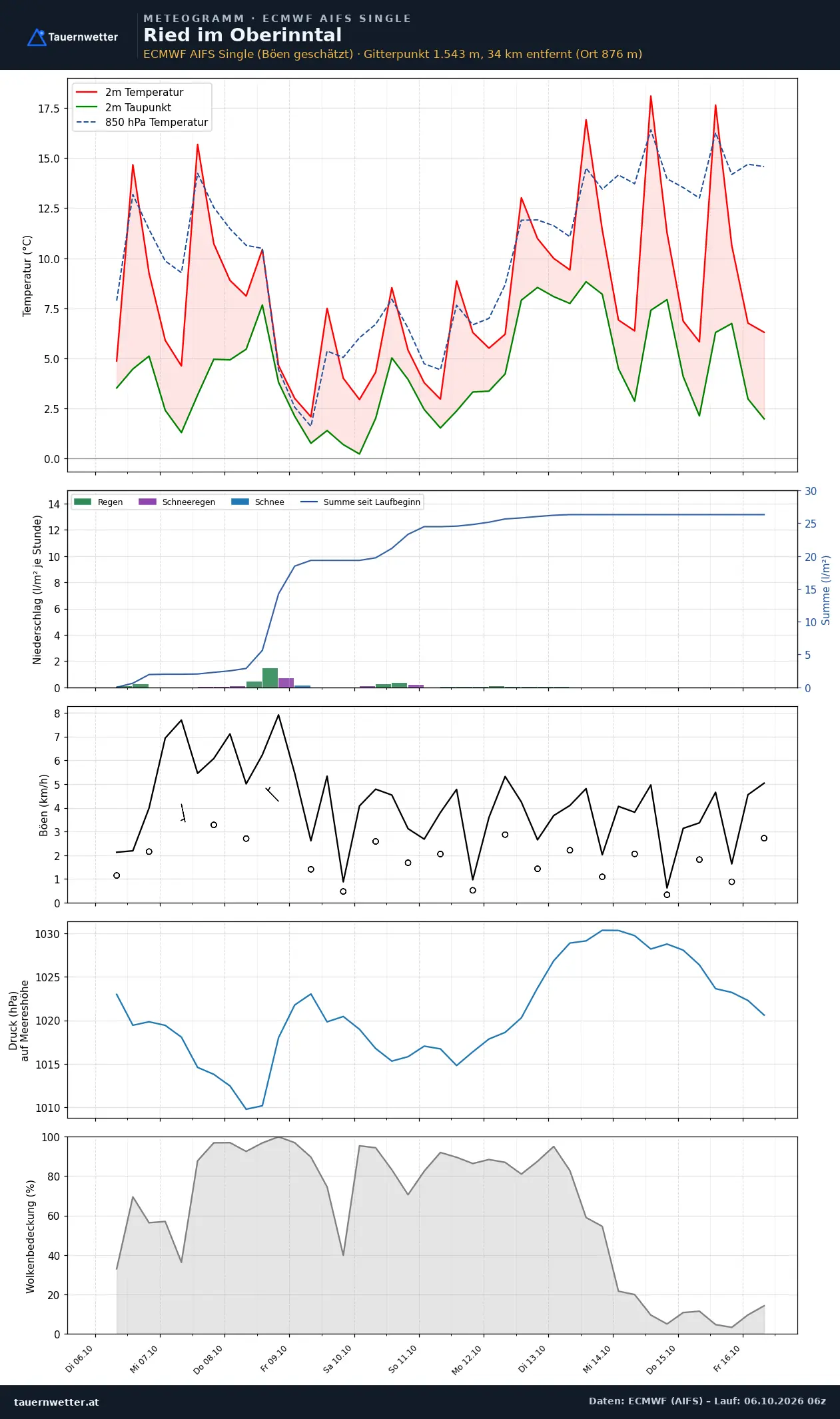 Meteogramm Ried im Oberinntal ECMWF AIFS – Temperatur, Niederschlag, Wind, zehn Tage