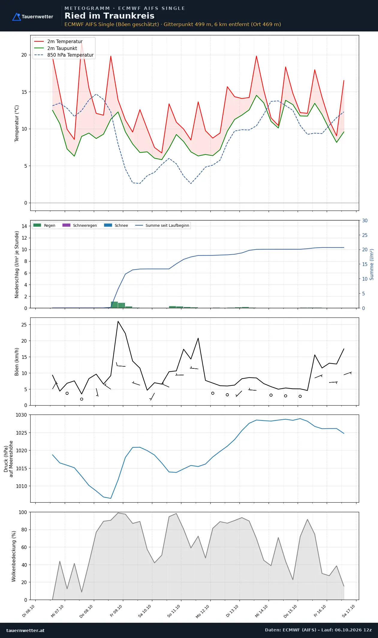 Meteogramm Ried im Traunkreis ECMWF AIFS – Temperatur, Niederschlag, Wind, zehn Tage