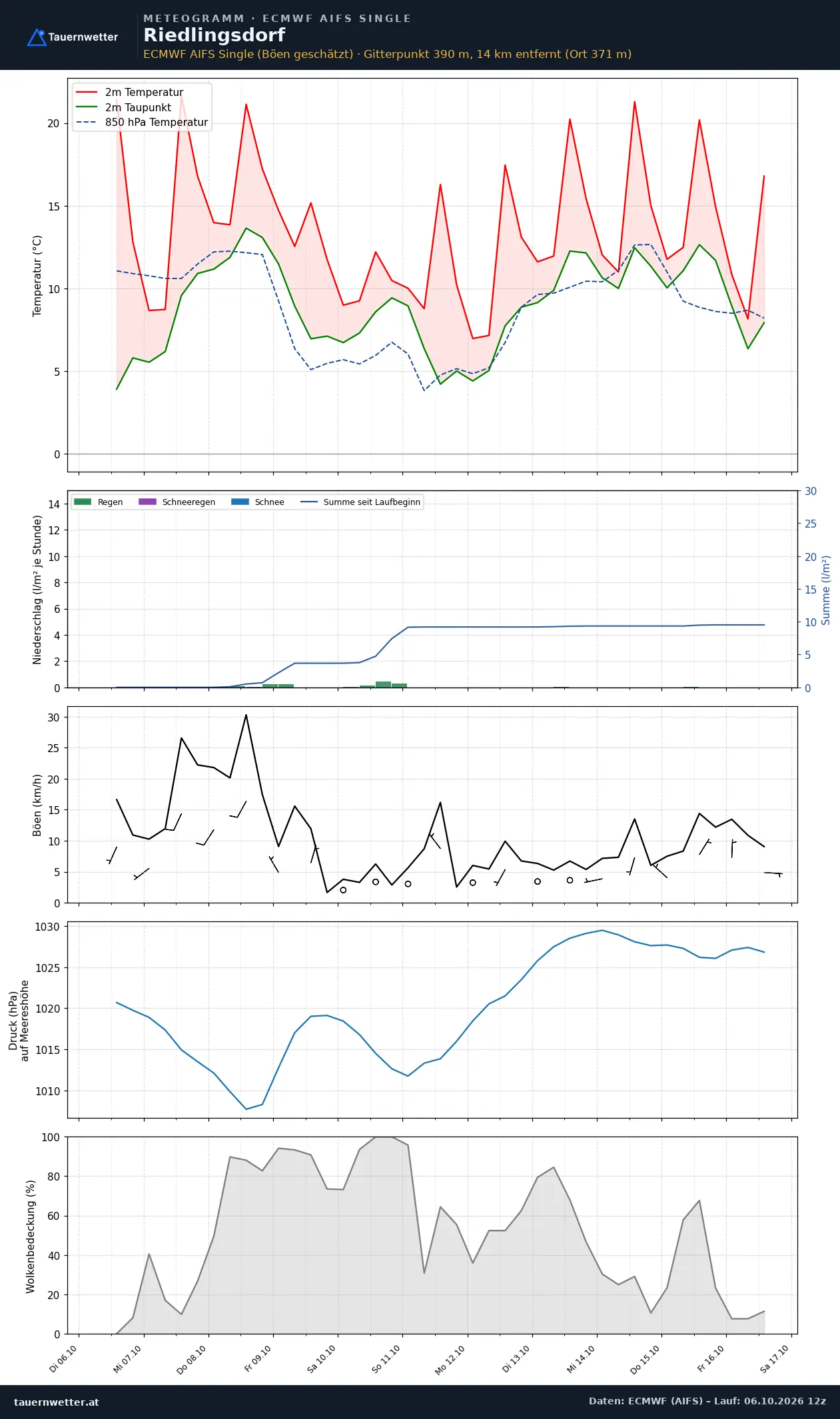 Meteogramm Riedlingsdorf ECMWF AIFS – Temperatur, Niederschlag, Wind, zehn Tage