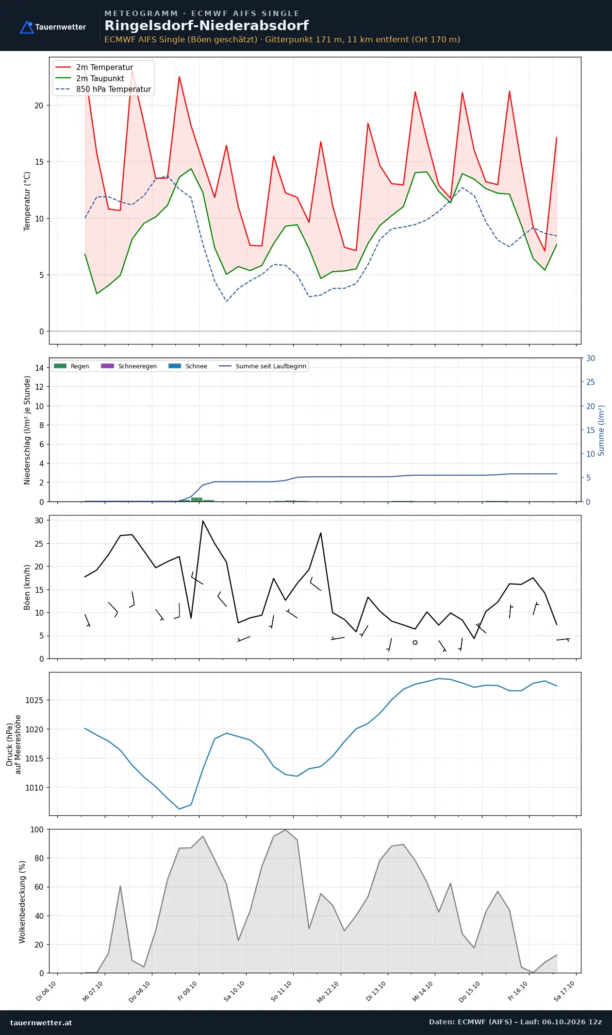 Meteogramm Ringelsdorf-Niederabsdorf ECMWF AIFS – Temperatur, Niederschlag, Wind, zehn Tage