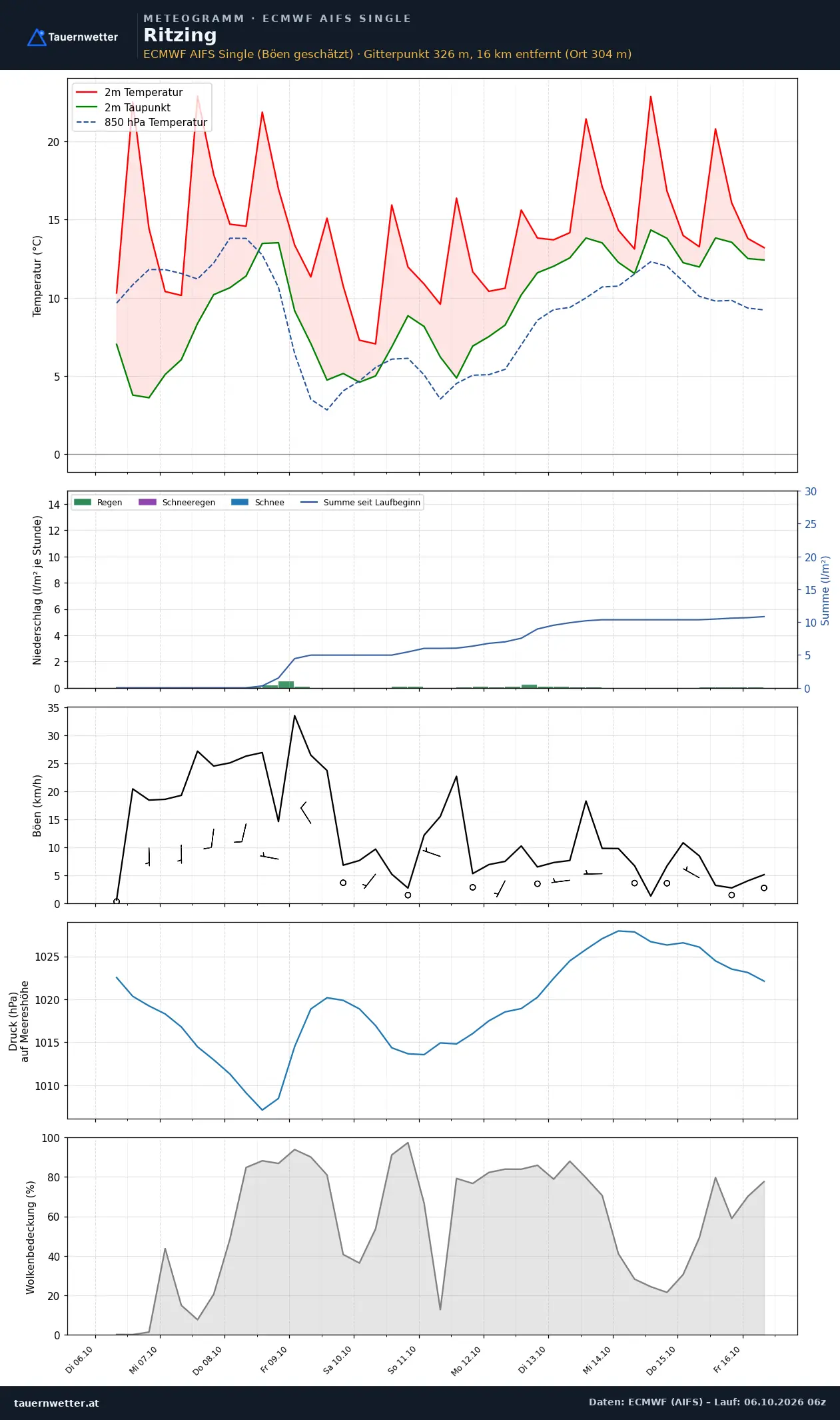 Meteogramm Ritzing ECMWF AIFS – Temperatur, Niederschlag, Wind, zehn Tage