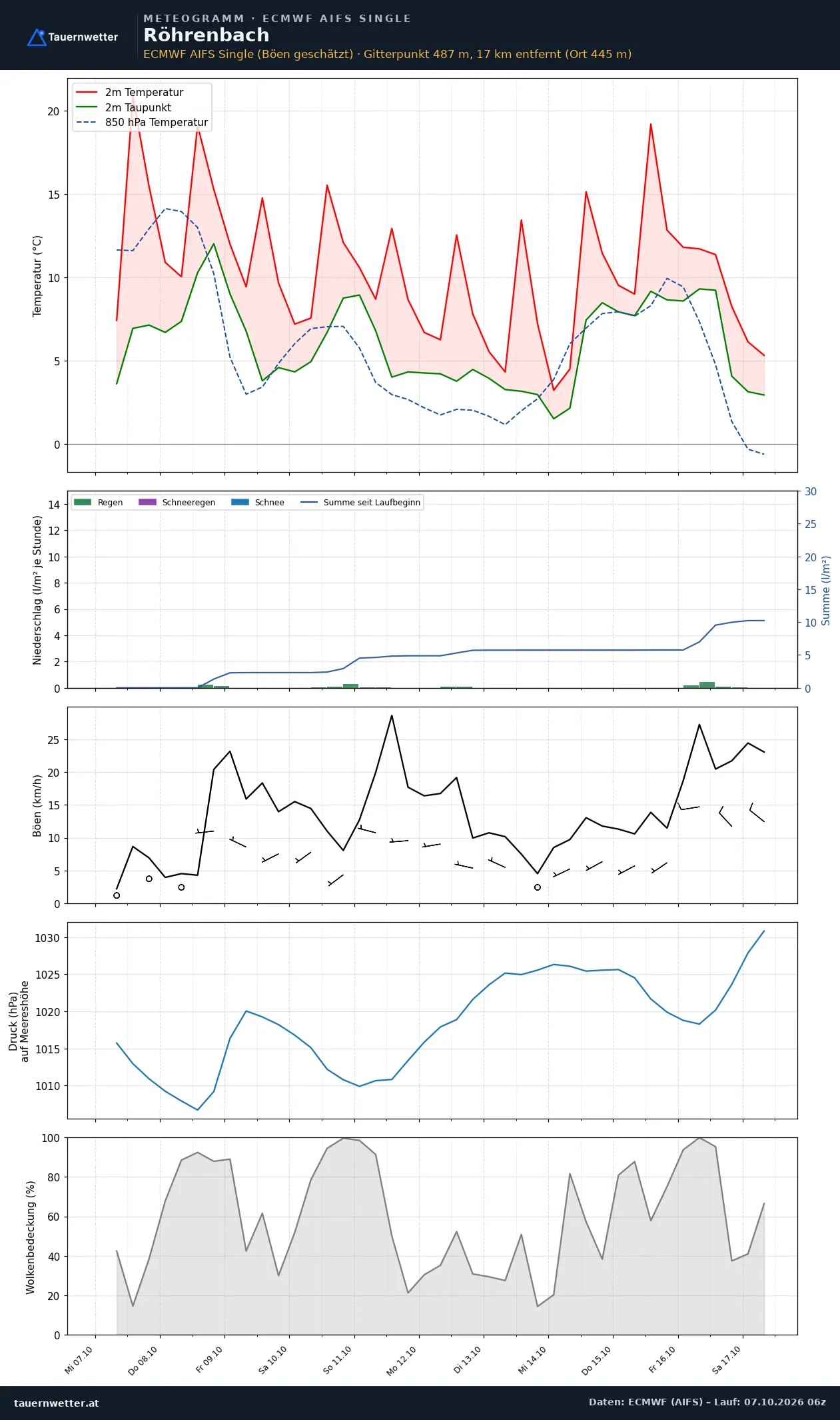 Meteogramm Röhrenbach ECMWF AIFS – Temperatur, Niederschlag, Wind, zehn Tage