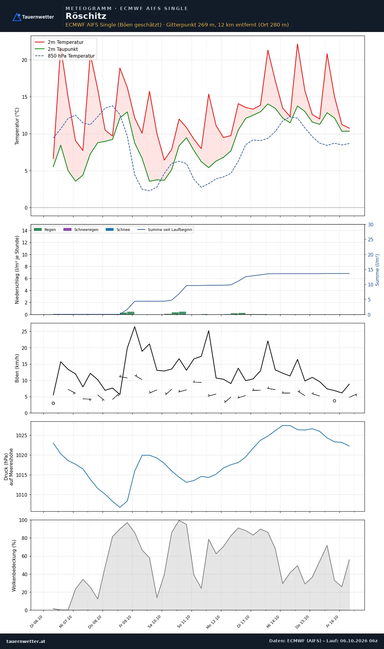 Meteogramm Röschitz ECMWF AIFS – Temperatur, Niederschlag, Wind, zehn Tage