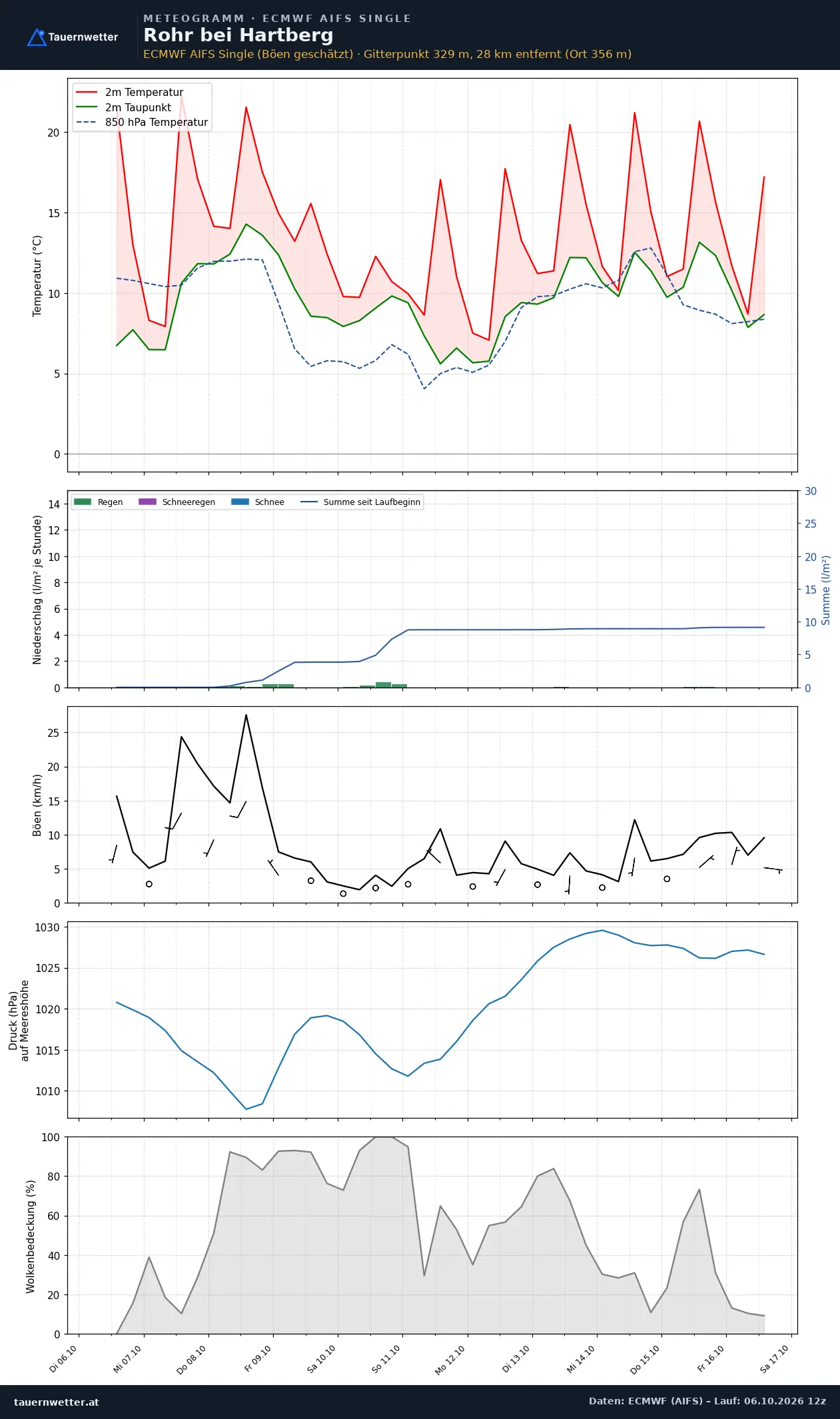 Meteogramm Rohr bei Hartberg ECMWF AIFS – Temperatur, Niederschlag, Wind, zehn Tage